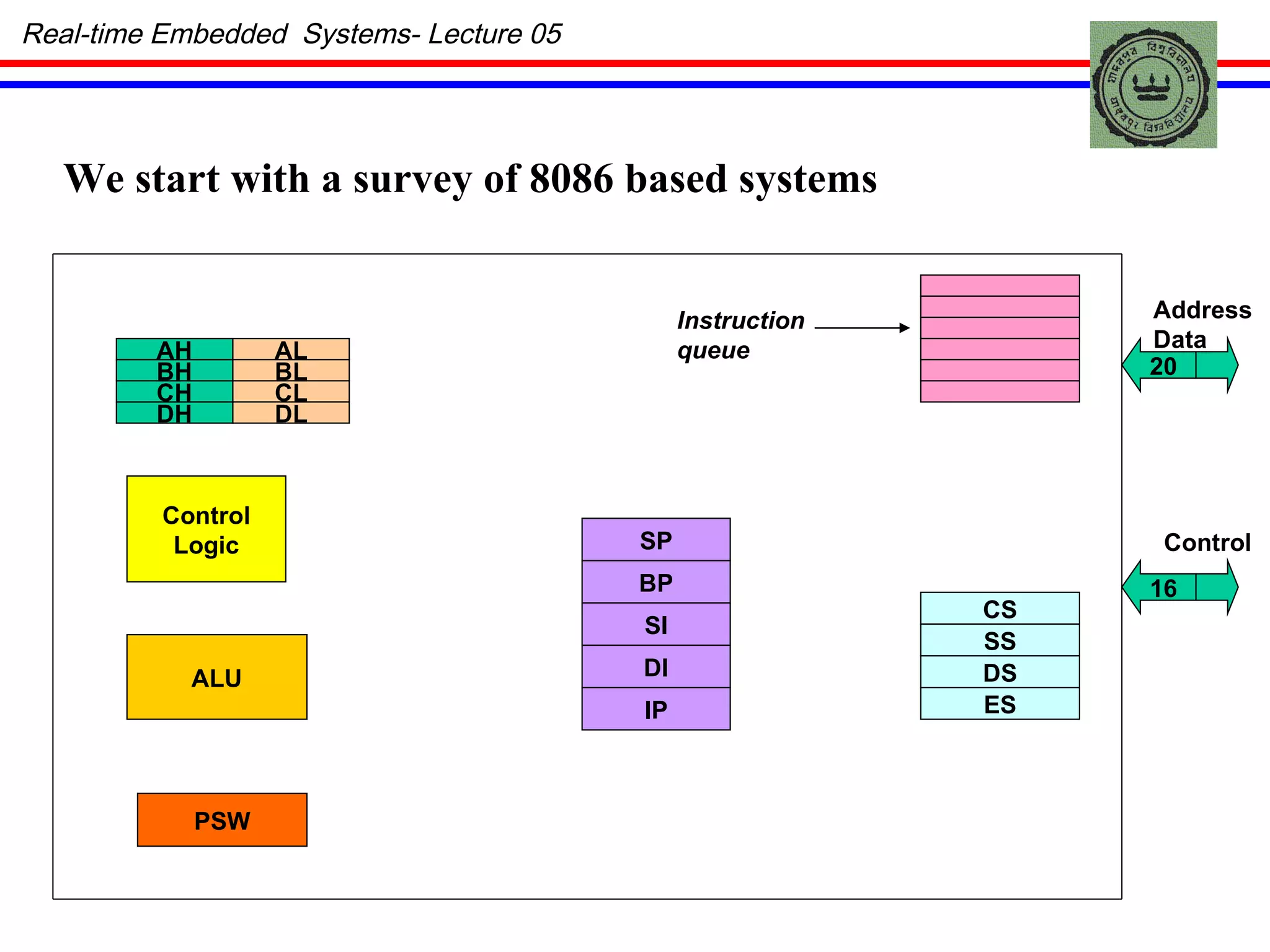 Real-time Embedded  Systems- Lecture 05 We start with a survey of 8086 based systems AH BH CH DH AL BL CL DL SP BP SI DI IP CS SS DS ES Instruction queue Control Logic ALU PSW 20 16 Address Data Control 