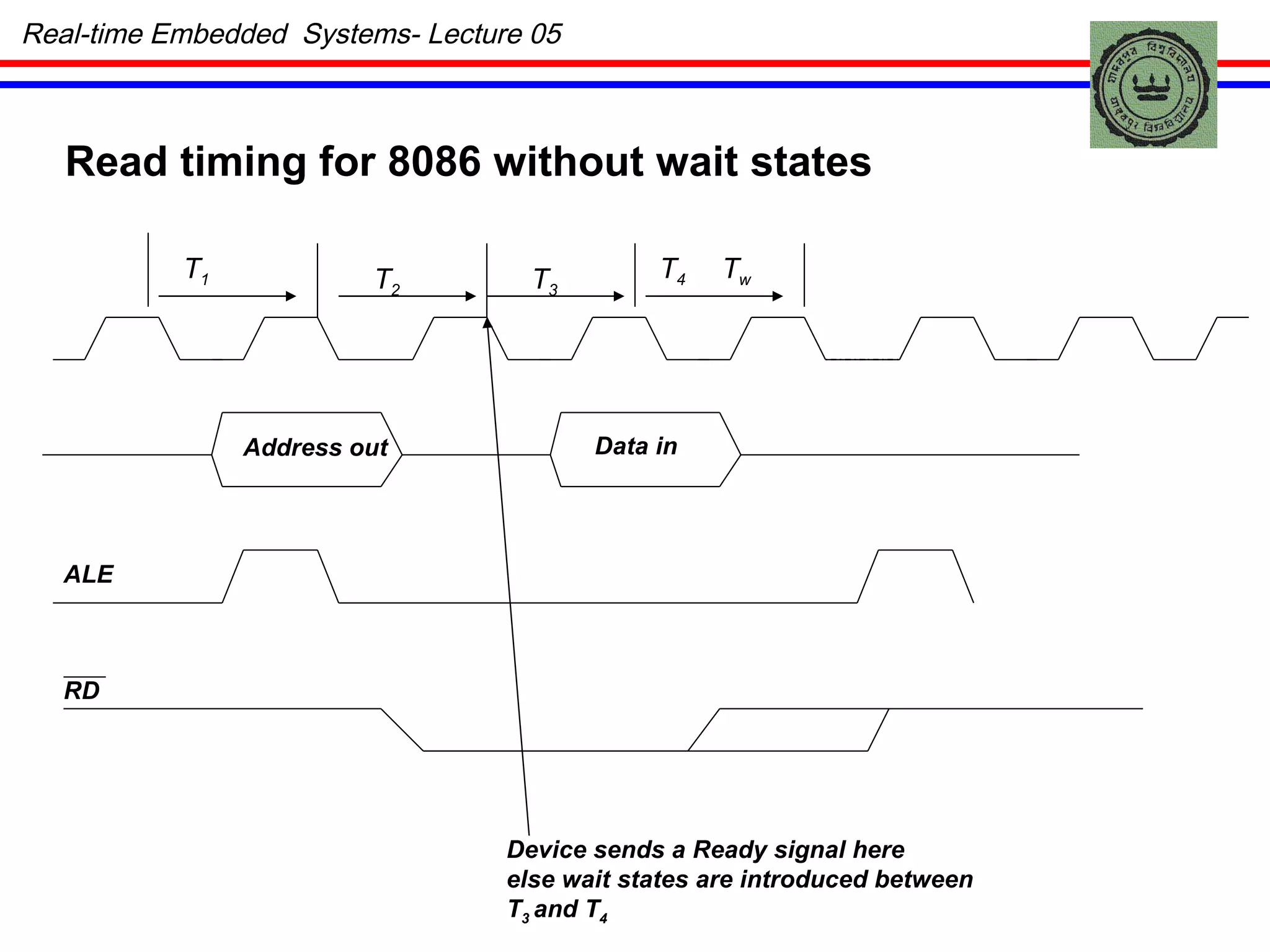 Real-time Embedded  Systems- Lecture 05 T 1 T 2 T 3 T 4 Read timing for 8086 without wait states Address out Data in ALE RD Device sends a Ready signal here else wait states are introduced between  T 3  and T 4 T w 
