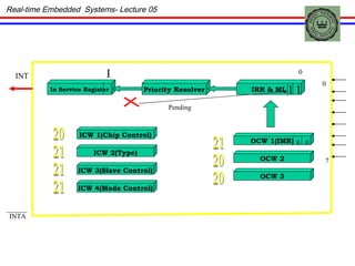 ICW 1(Chip Control) ICW 2(Type) ICW 3(Slave Control) ICW 4(Mode Control) OCW 1(IMR) OCW 2 OCW 3 In Service Register Priority Resolver IRR & ML 20 20 20 21 21 21 21 Real-time Embedded  Systems- Lecture 05 0 7 0 1 I 0 1 INT 0 Pending INTA 