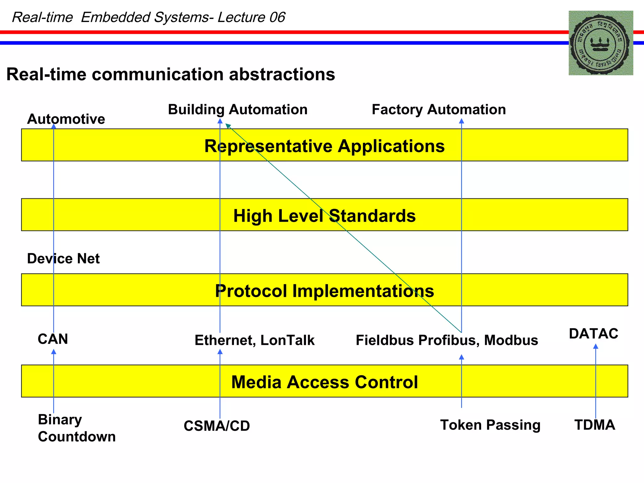 Real-time  Embedded Systems- Lecture 06 Media Access Control Binary Countdown CSMA/CD TDMA Protocol Implementations High Level Standards Representative Applications CAN Automotive Fieldbus Profibus, Modbus Ethernet, LonTalk Building Automation Factory Automation DATAC Real-time communication abstractions Token Passing Device Net 