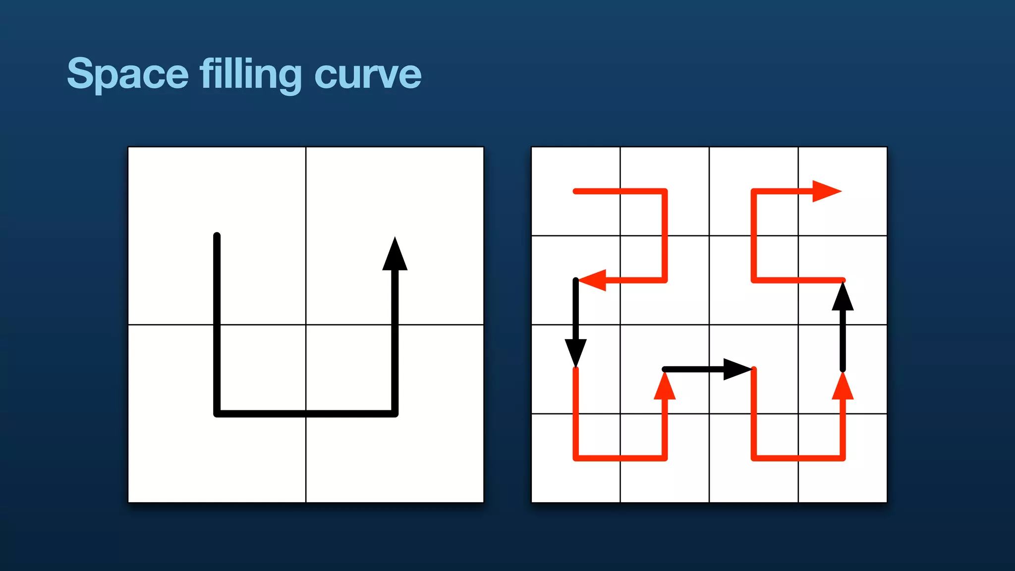 Space filling curve
 