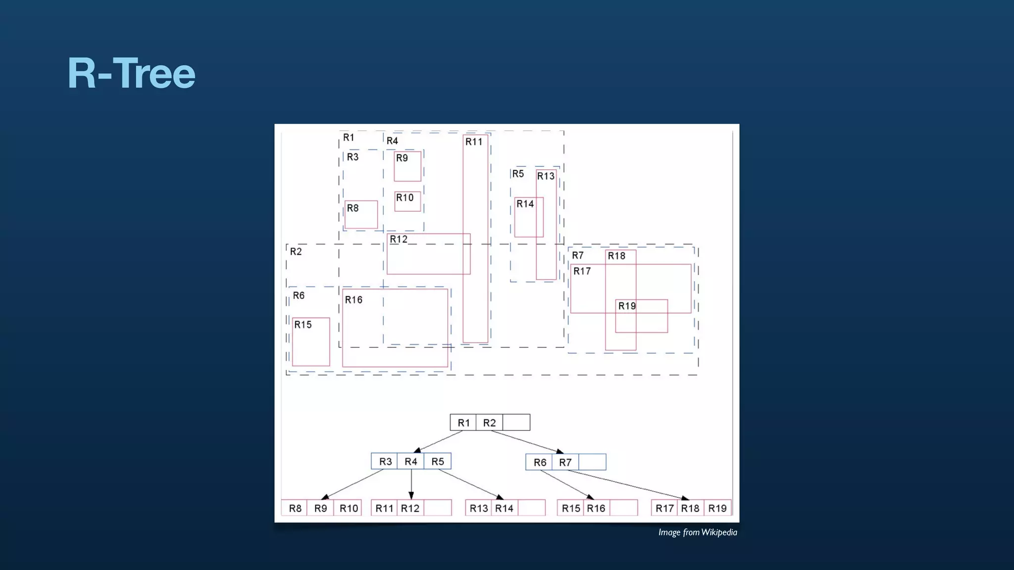 R-Tree




         Image from Wikipedia
 