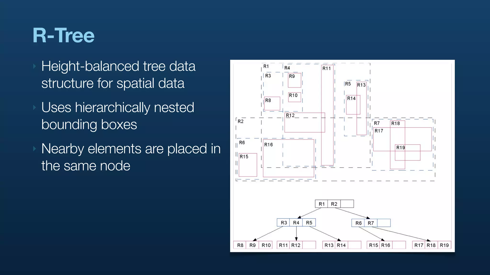 R-Tree
‣   Height-balanced tree data
    structure for spatial data
‣   Uses hierarchically nested
    bounding boxes
‣   Nearby elements are placed in
    the same node
 