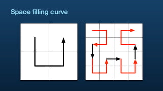 Space filling curve
 