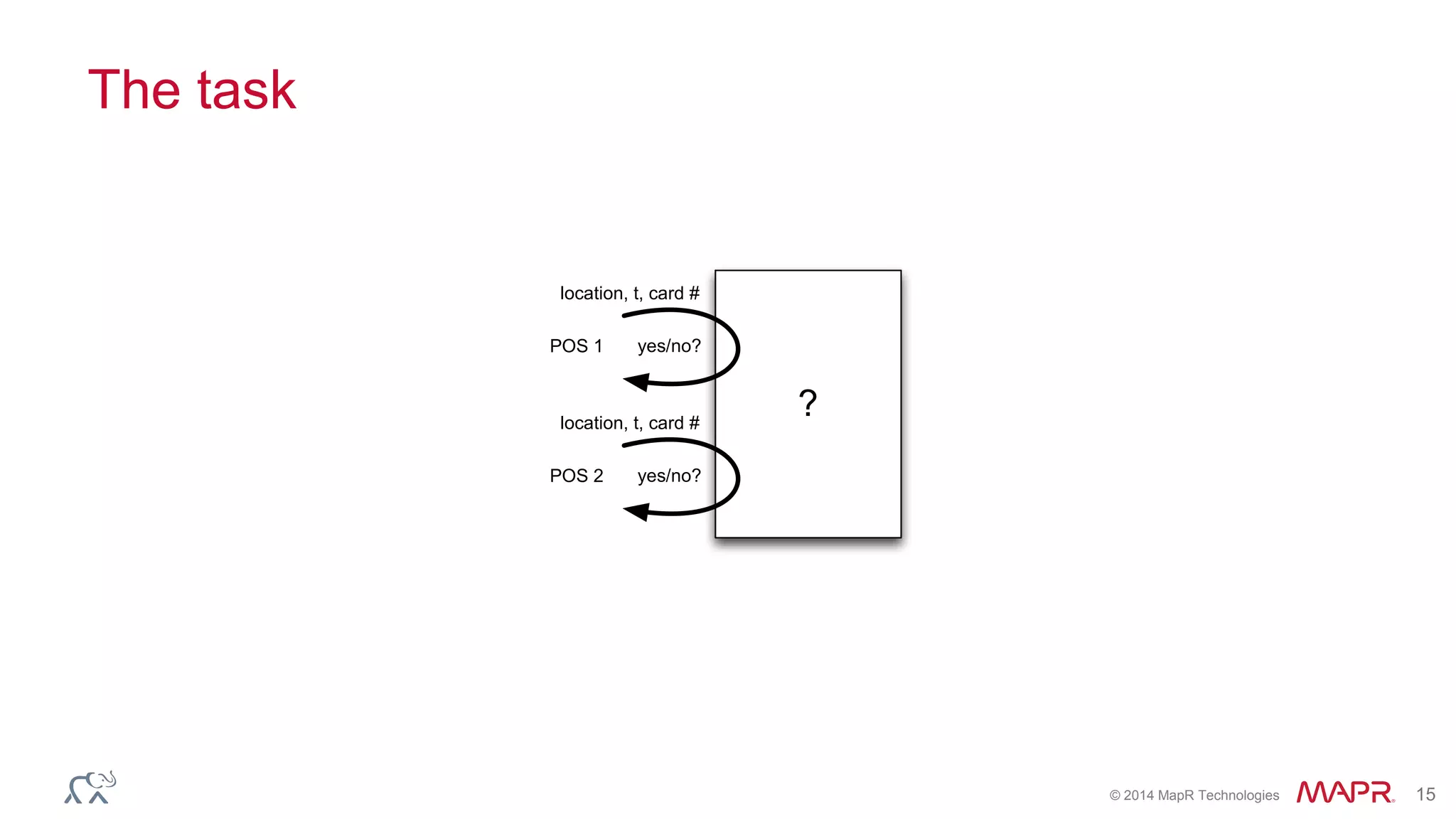 © 2014 MapR Technologies 15
The task
?
POS 1
location, t, card #
yes/no?
POS 2
location, t, card #
yes/no?
 