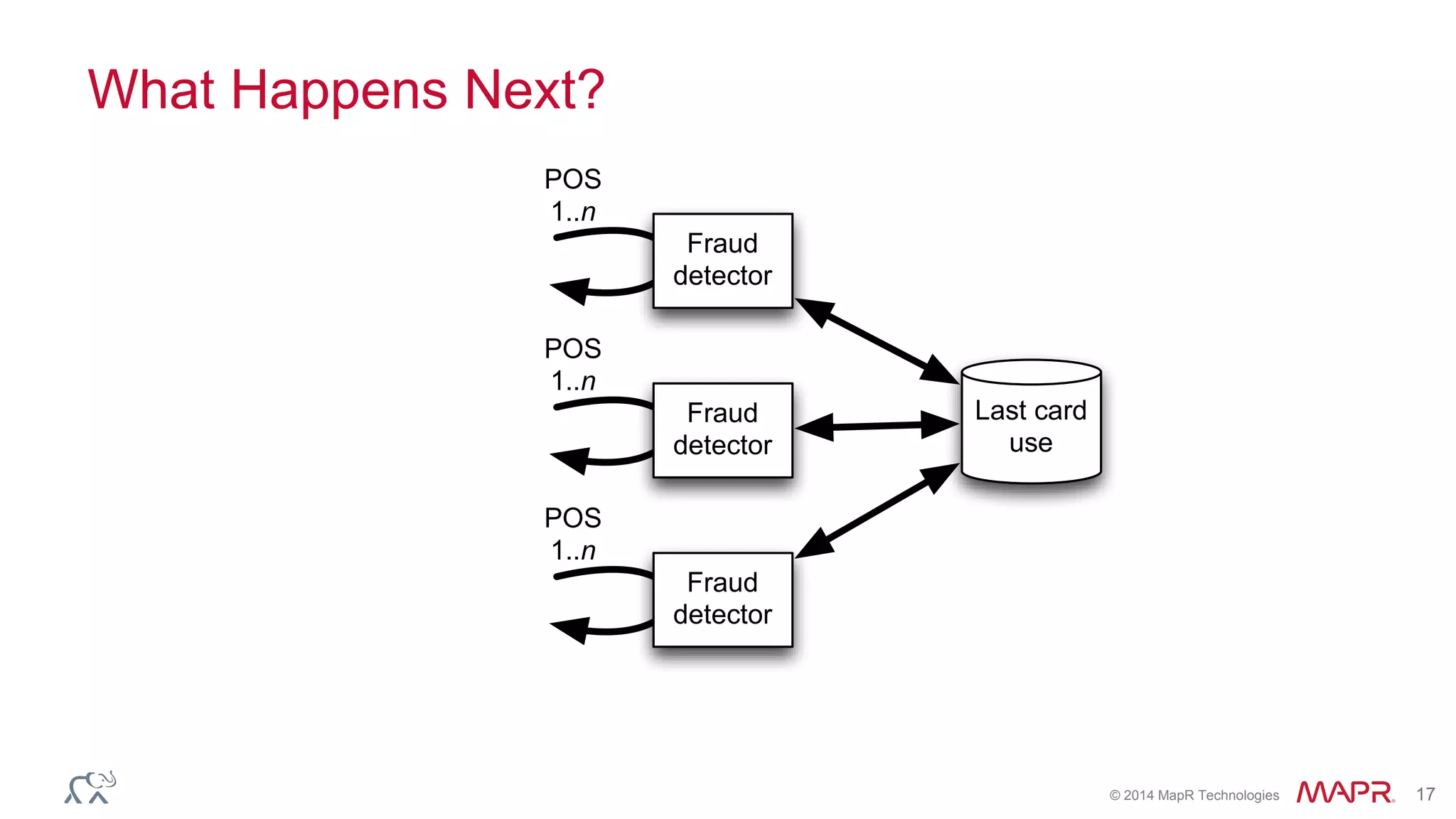 © 2014 MapR Technologies 17
What Happens Next?
POS
1..n
Fraud
detector
Last card
use
POS
1..n
Fraud
detector
POS
1..n
Fraud
detector
 