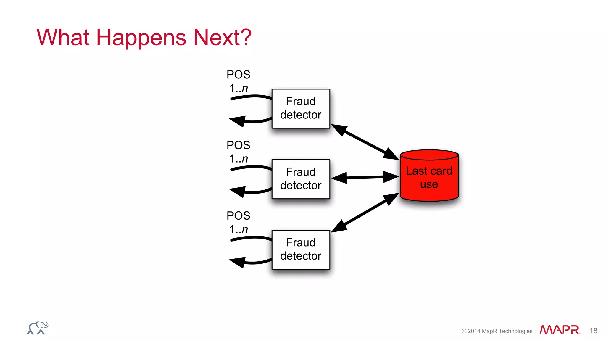 © 2014 MapR Technologies 18
What Happens Next?
POS
1..n
Fraud
detector
Last card
use
POS
1..n
Fraud
detector
POS
1..n
Fraud
detector
 