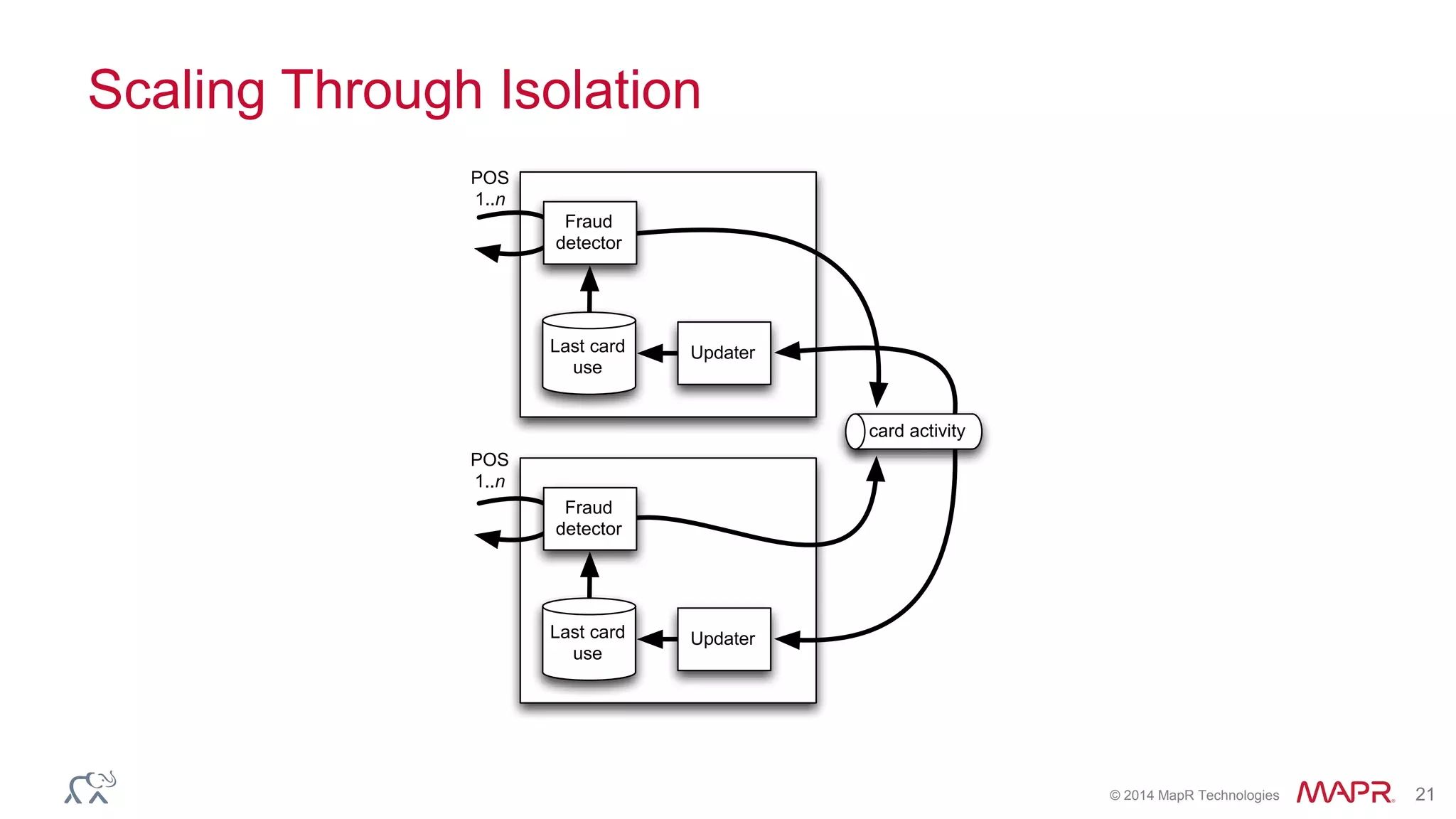 © 2014 MapR Technologies 21
Scaling Through Isolation
POS
1..n
Last card
use
Updater
POS
1..n
Last card
use
Updater
card activity
Fraud
detector
Fraud
detector
 