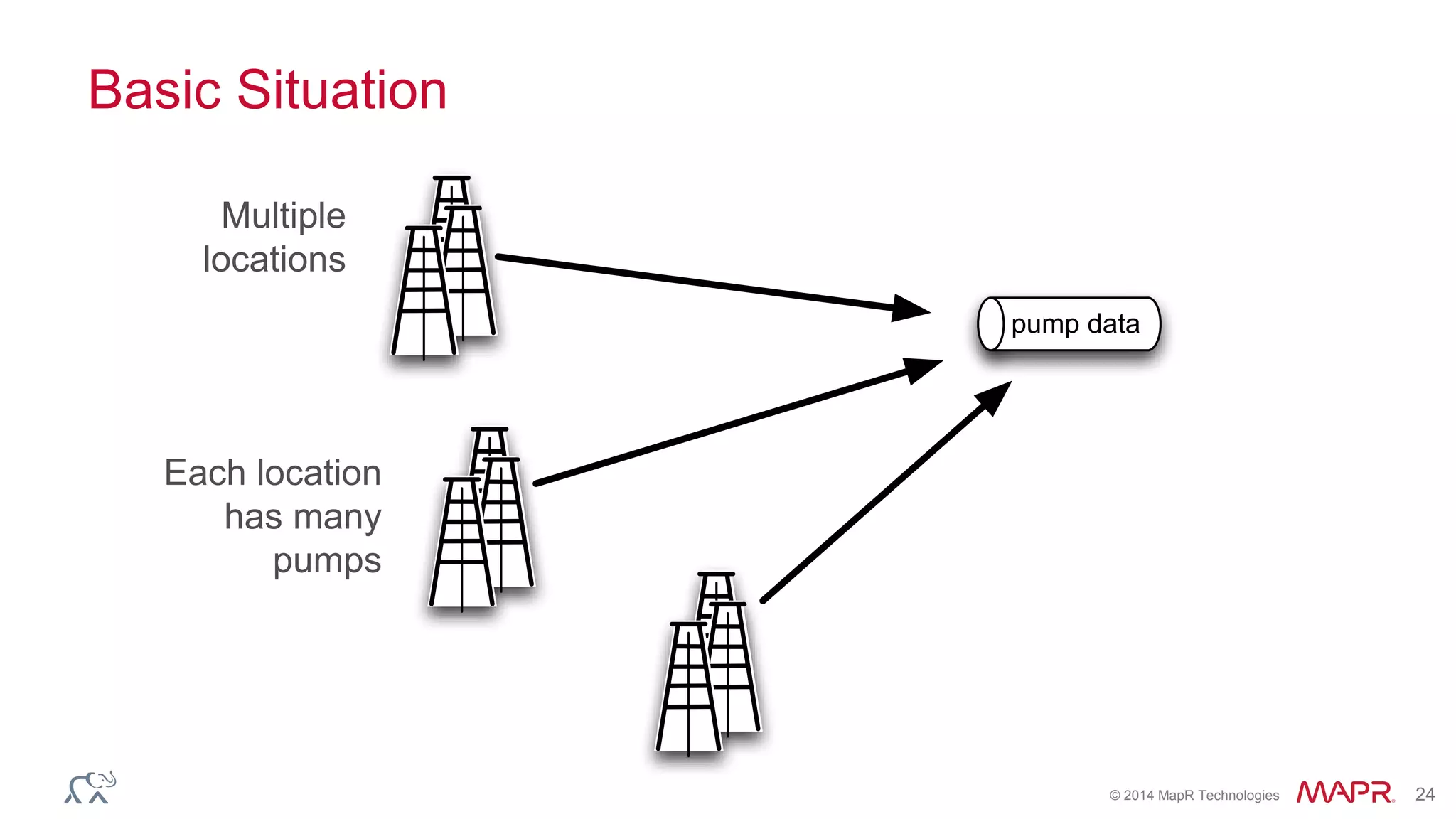 © 2014 MapR Technologies 24
Basic Situation
Each location
has many
pumps
pump data
Multiple
locations
 