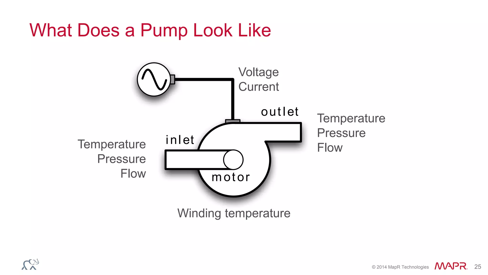 © 2014 MapR Technologies 25
What Does a Pump Look Like
inlet
out let
m ot or
Temperature
Pressure
Flow
Temperature
Pressure
Flow
Winding temperature
Voltage
Current
 
