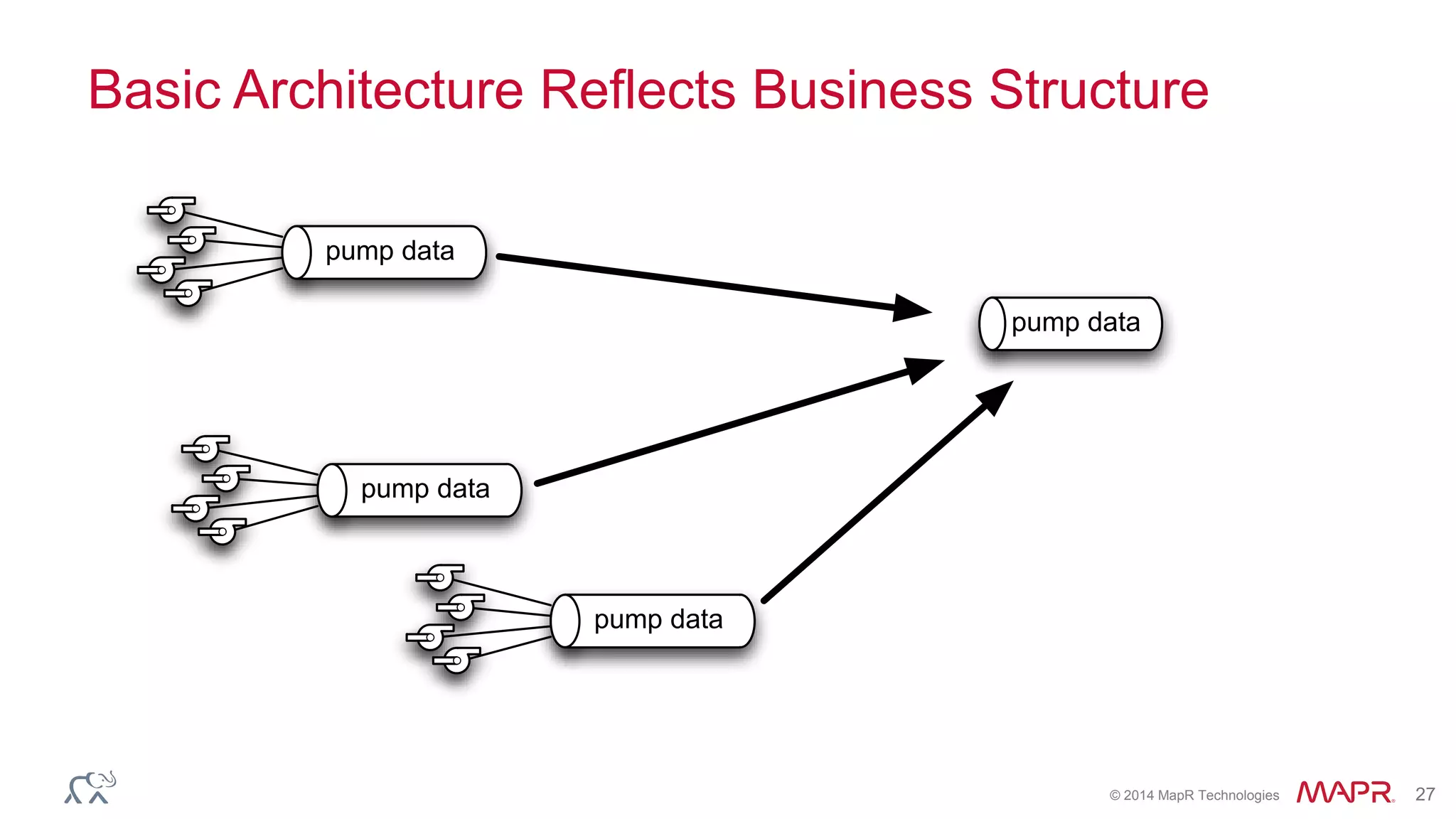 © 2014 MapR Technologies 27
pump data
pump data
pump data
pump data
Basic Architecture Reflects Business Structure
 