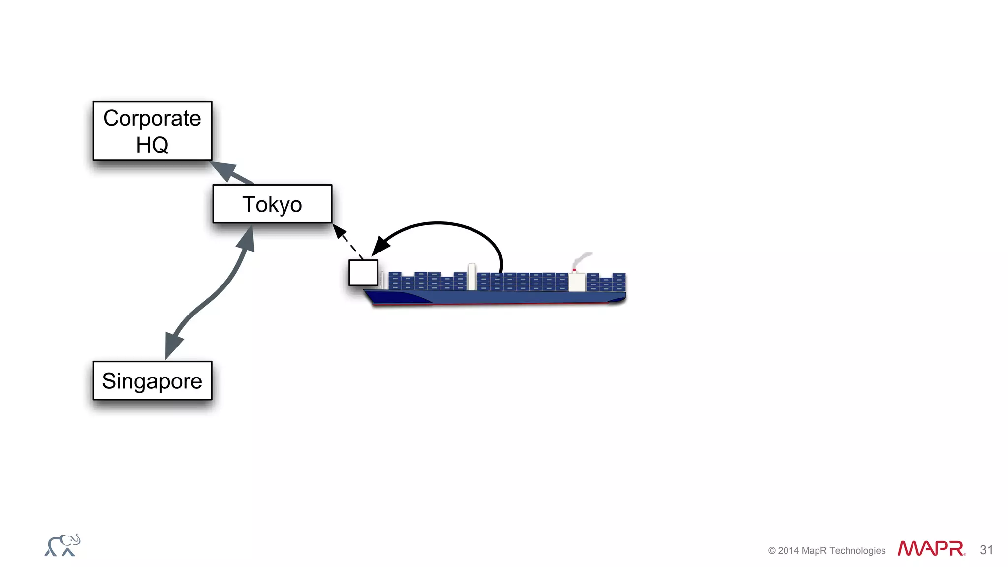 © 2014 MapR Technologies 31
Singapore
Tokyo
Corporate
HQ
 