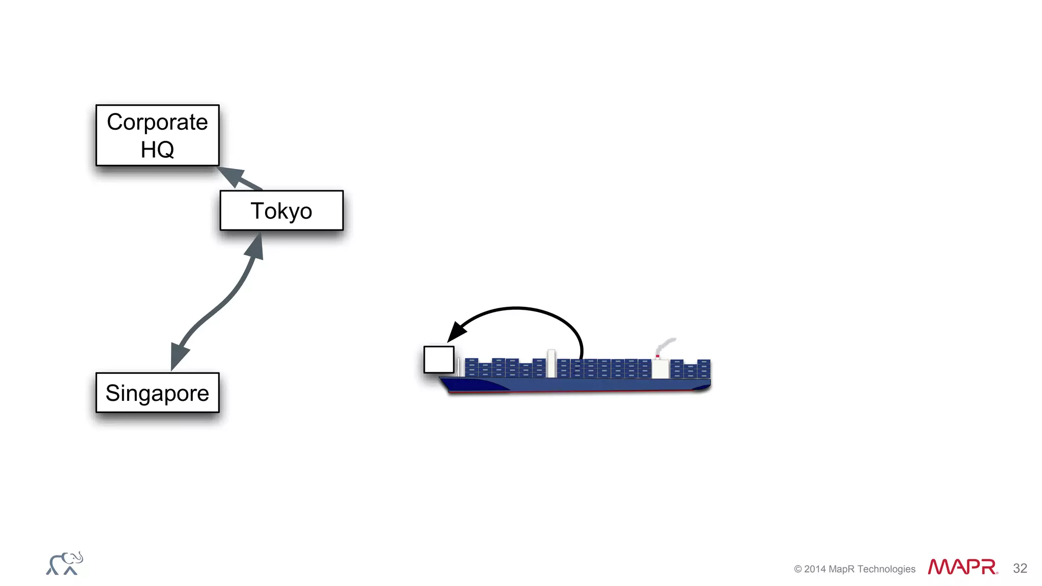© 2014 MapR Technologies 32
Singapore
Tokyo
Corporate
HQ
 