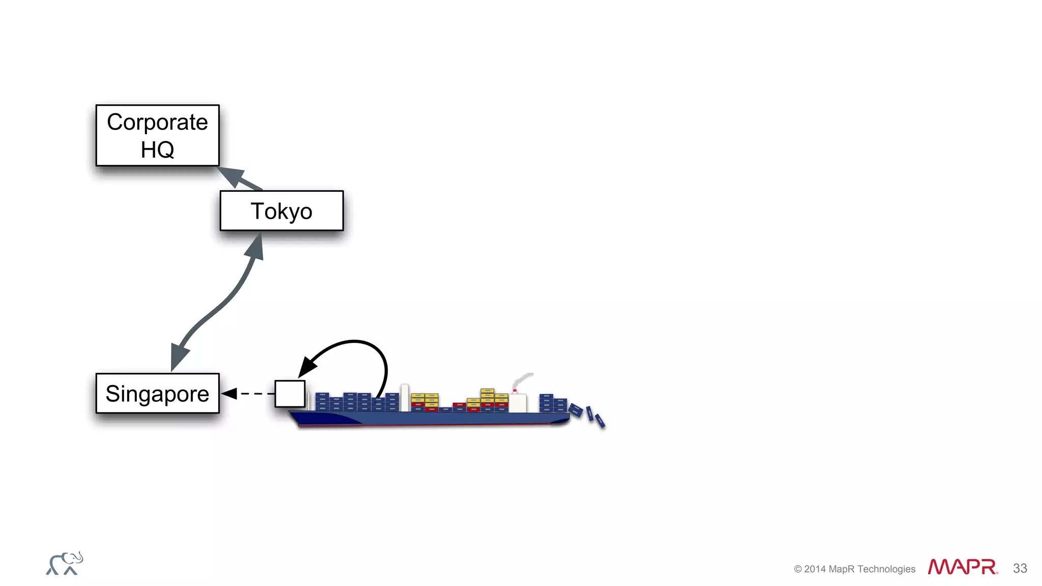 © 2014 MapR Technologies 33
Singapore
Tokyo
Corporate
HQ
 