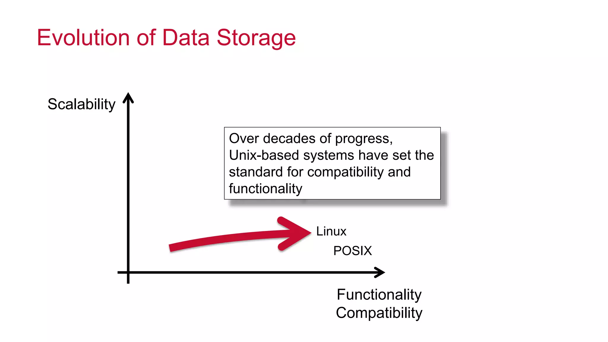 © 2014 MapR Technologies 39
Evolution of Data Storage
Functionality
Compatibility
Scalability
Linux
POSIX
Over decades of progress,
Unix-based systems have set the
standard for compatibility and
functionality
 