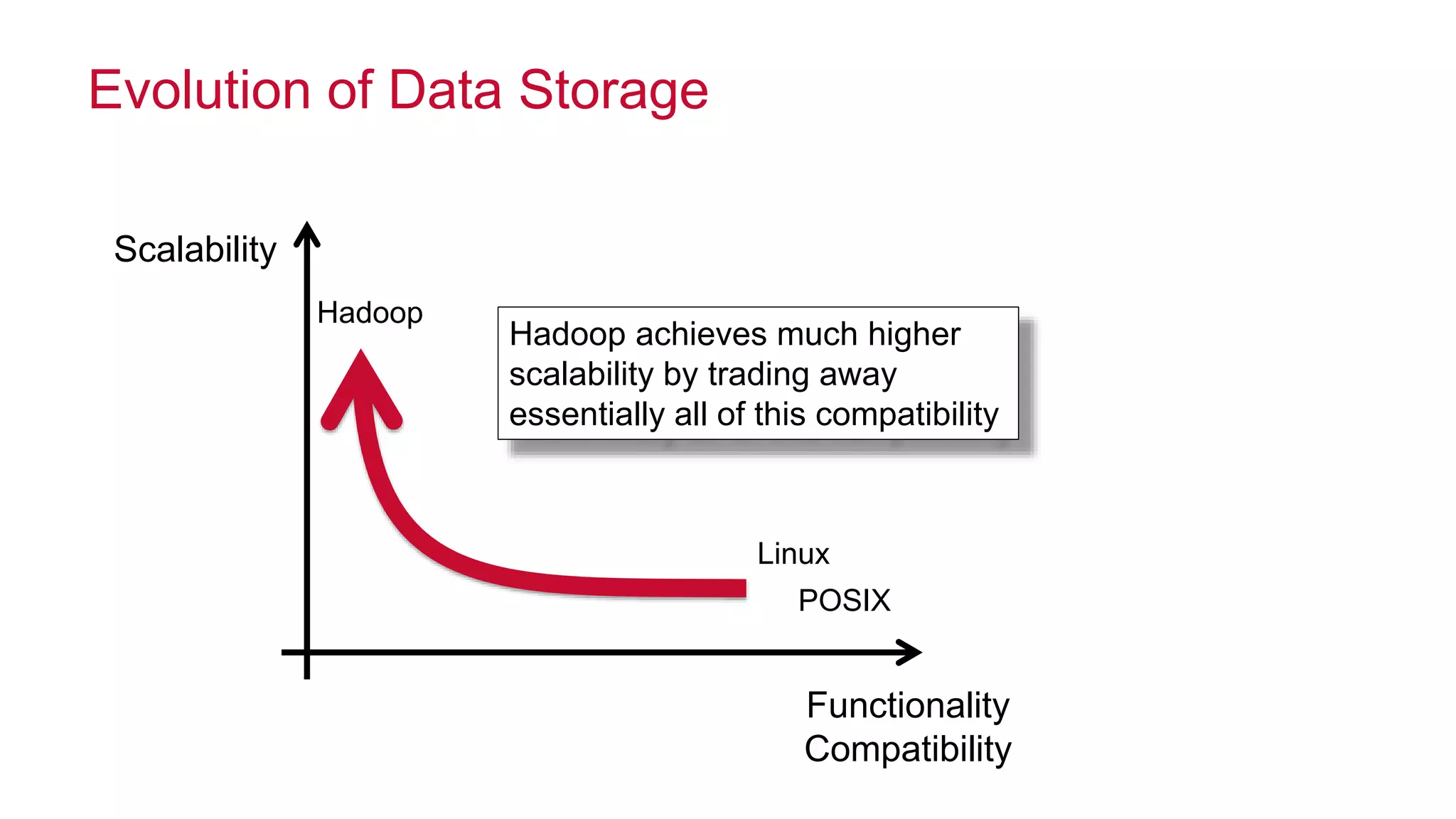 © 2014 MapR Technologies 40
Functionality
Compatibility
Scalability
Linux
POSIX
Hadoop
Hadoop achieves much higher
scalability by trading away
essentially all of this compatibility
Evolution of Data Storage
 