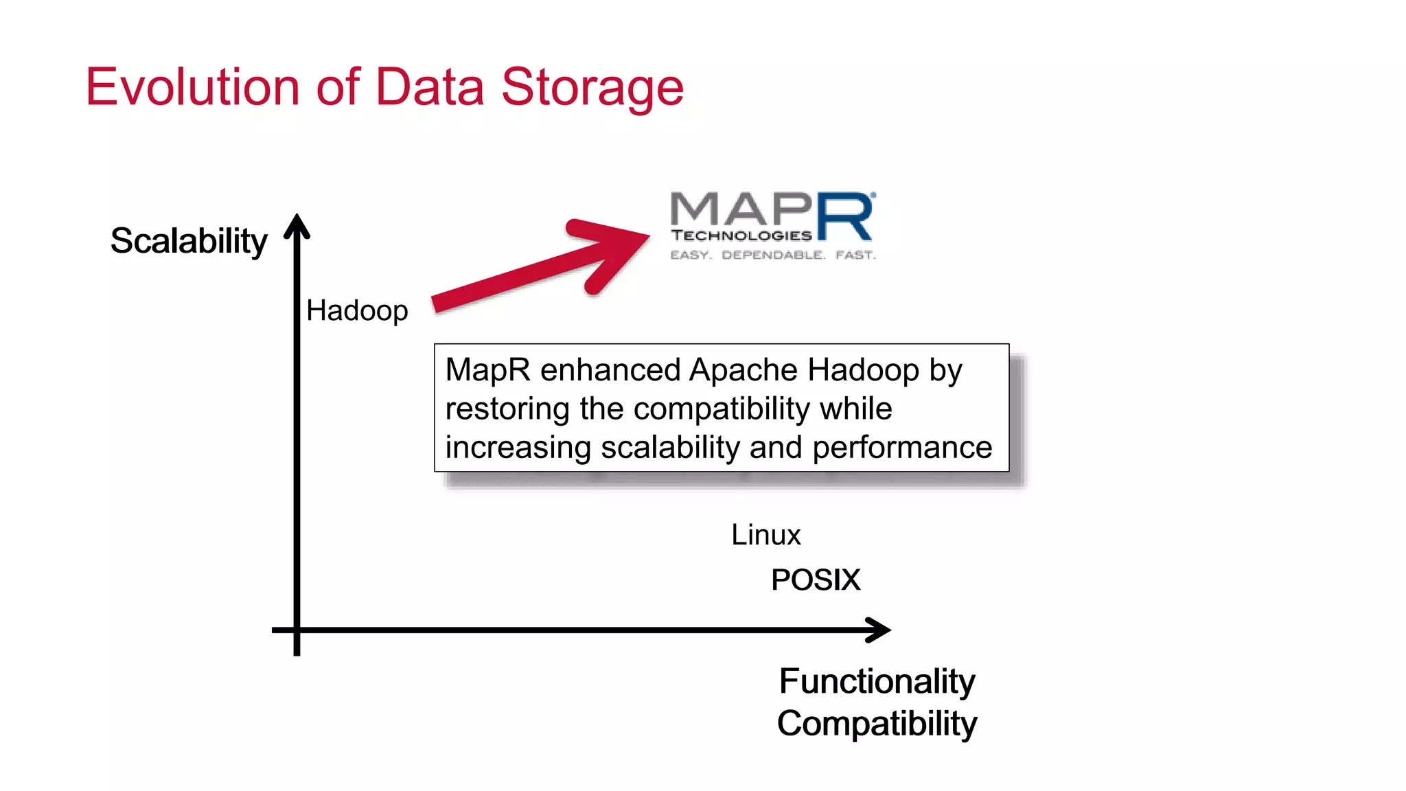 © 2014 MapR Technologies 41
Evolution of Data Storage
Functionality
Compatibility
Scalability
Linux
POSIX
Hadoop
MapR enhanced Apache Hadoop by
restoring the compatibility while
increasing scalability and performance
Functionality
Compatibility
Scalability
POSIX
 