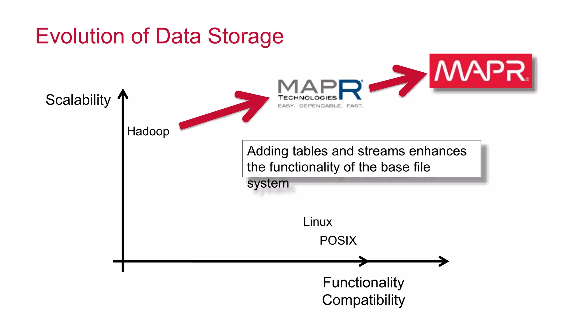 © 2014 MapR Technologies 42
Functionality
Compatibility
Scalability
Linux
POSIX
Hadoop
Evolution of Data Storage
Adding tables and streams enhances
the functionality of the base file
system
 