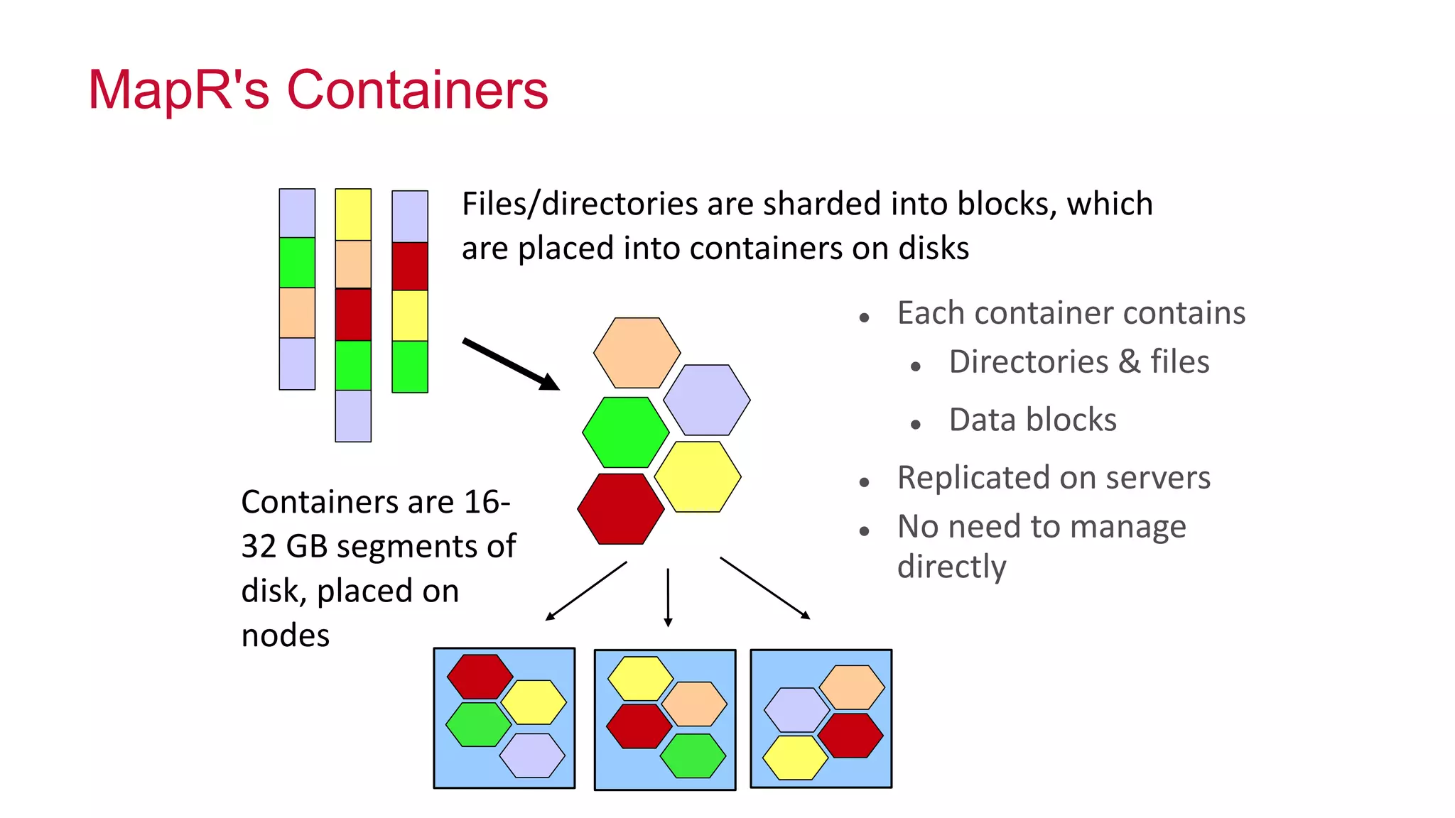 © 2014 MapR Technologies 46
MapR's Containers
 Each container contains
 Directories & files
 Data blocks
 Replicated on servers
 No need to manage
directly
Files/directories are sharded into blocks, which
are placed into containers on disks
Containers are 16-
32 GB segments of
disk, placed on
nodes
 