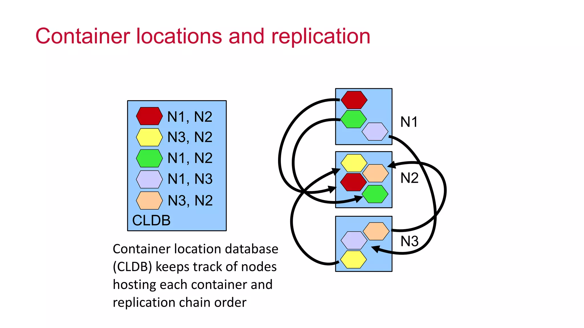 © 2014 MapR Technologies 48
Container locations and replication
CLDB
N1, N2
N3, N2
N1, N2
N1, N3
N3, N2
N1
N2
N3Container location database
(CLDB) keeps track of nodes
hosting each container and
replication chain order
 