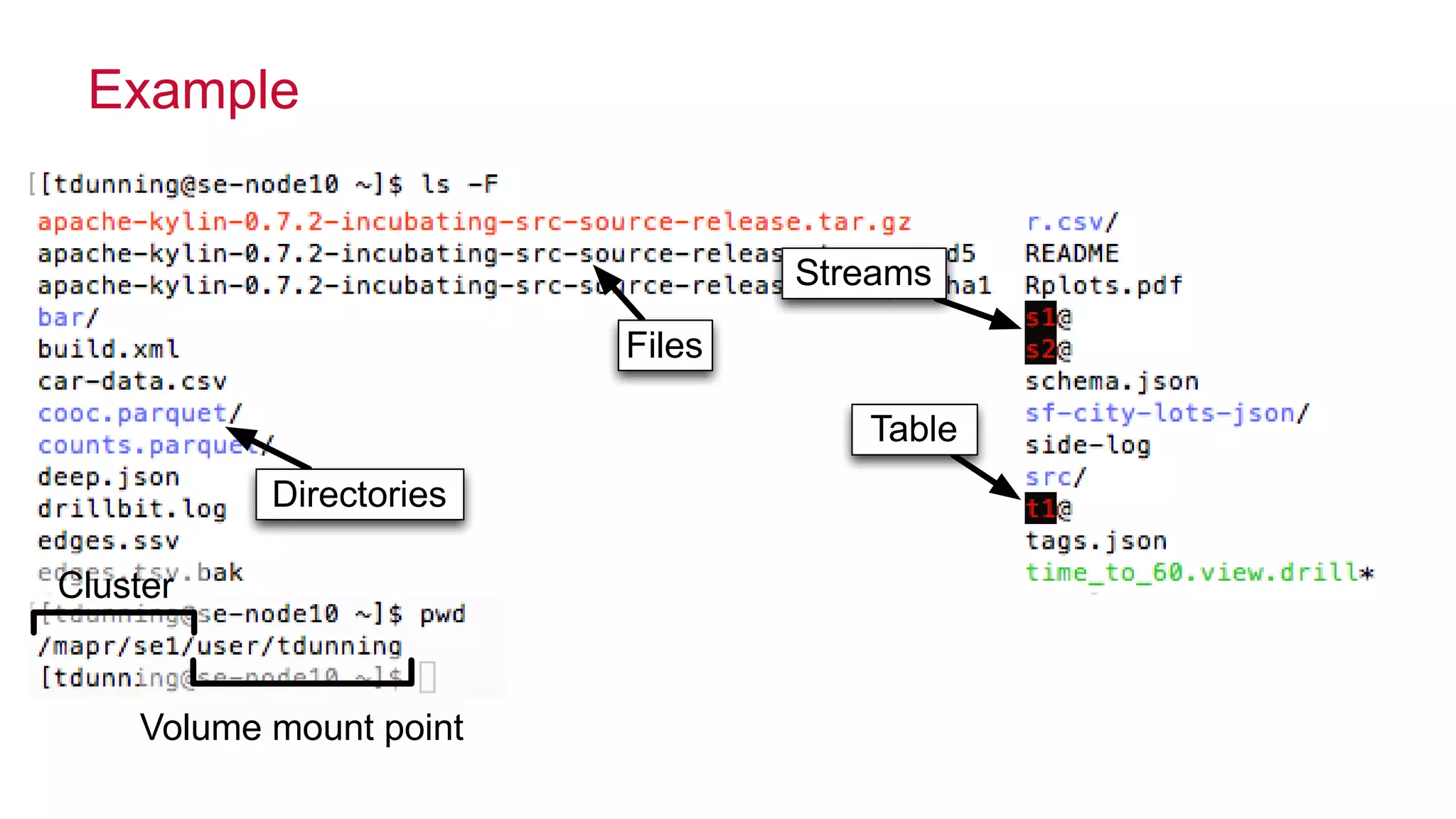 © 2014 MapR Technologies 52
Example
Files
Table
Streams
Directories
Cluster
Volume mount point
 