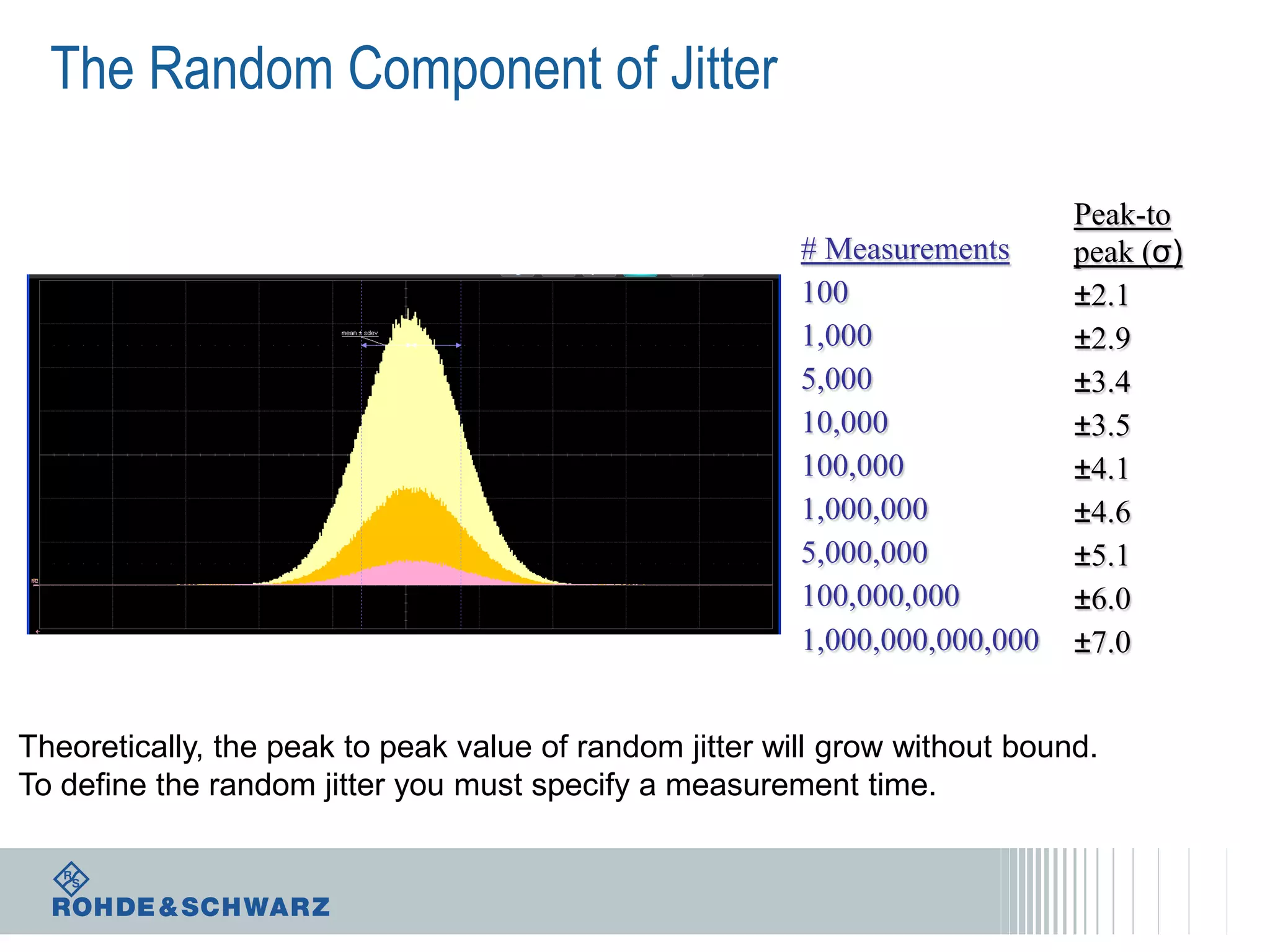 The Random Component of Jitter
# Measurements
100
1,000
5,000
10,000
100,000
1,000,000
5,000,000
100,000,000
1,000,000,000,000

Peak-to
peak (σ)
±2.1
±2.9
±3.4
±3.5
±4.1
±4.6
±5.1
±6.0
±7.0

Theoretically, the peak to peak value of random jitter will grow without bound.
To define the random jitter you must specify a measurement time.

 