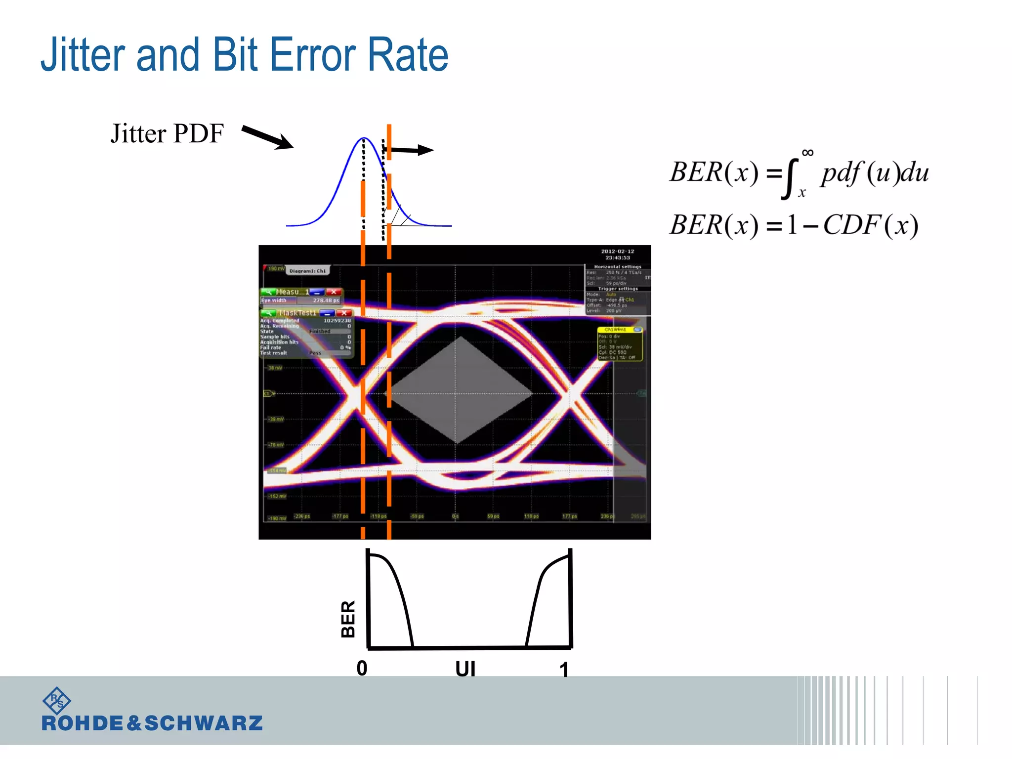 Jitter and Bit Error Rate

BER

Jitter PDF

0

UI

1

 