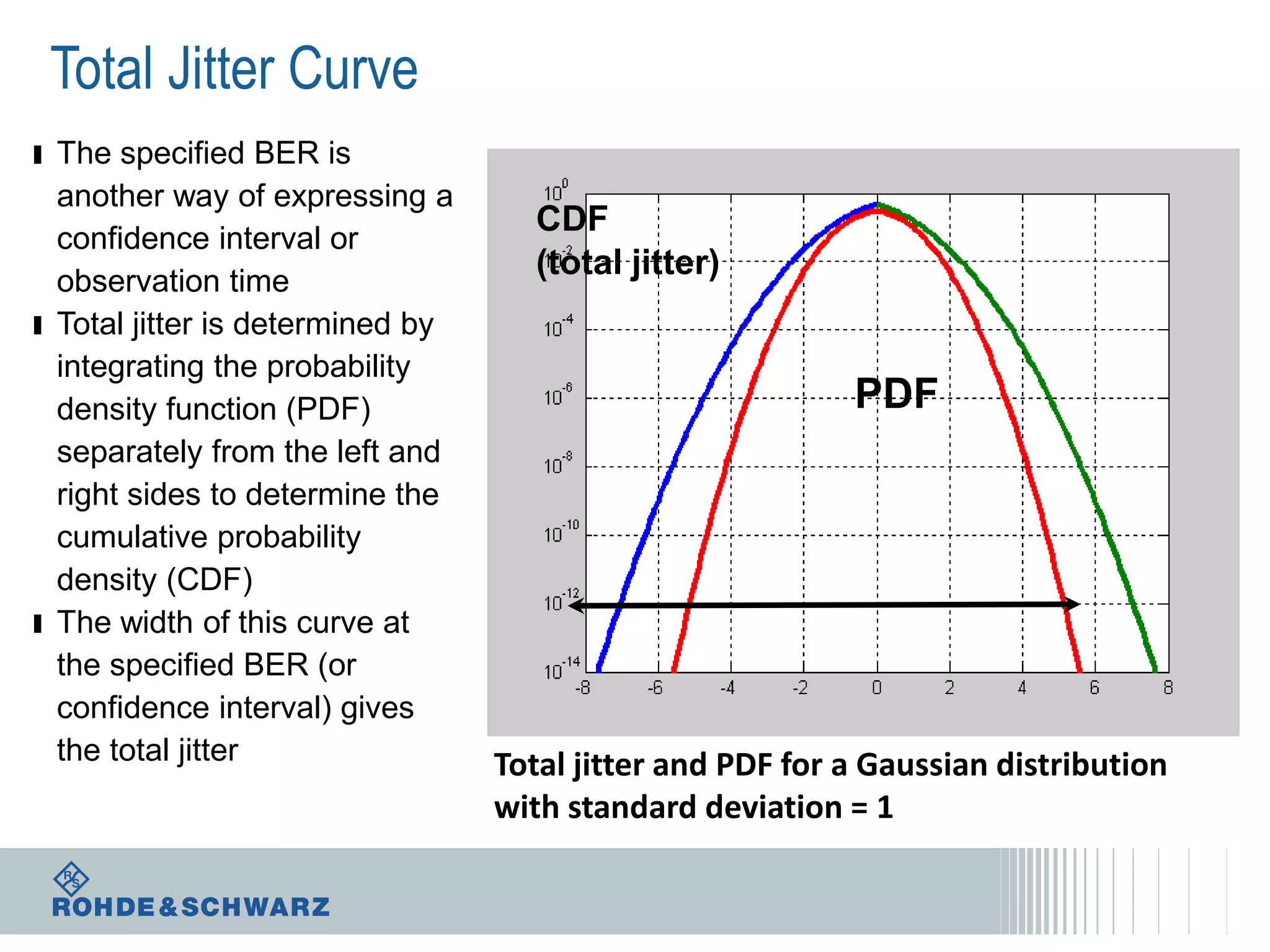 Total Jitter Curve
ı The specified BER is
another way of expressing a
confidence interval or
observation time
ı Total jitter is determined by
integrating the probability
density function (PDF)
separately from the left and
right sides to determine the
cumulative probability
density (CDF)
ı The width of this curve at
the specified BER (or
confidence interval) gives
the total jitter

CDF
(total jitter)

PDF

Total jitter and PDF for a Gaussian distribution
with standard deviation = 1

 