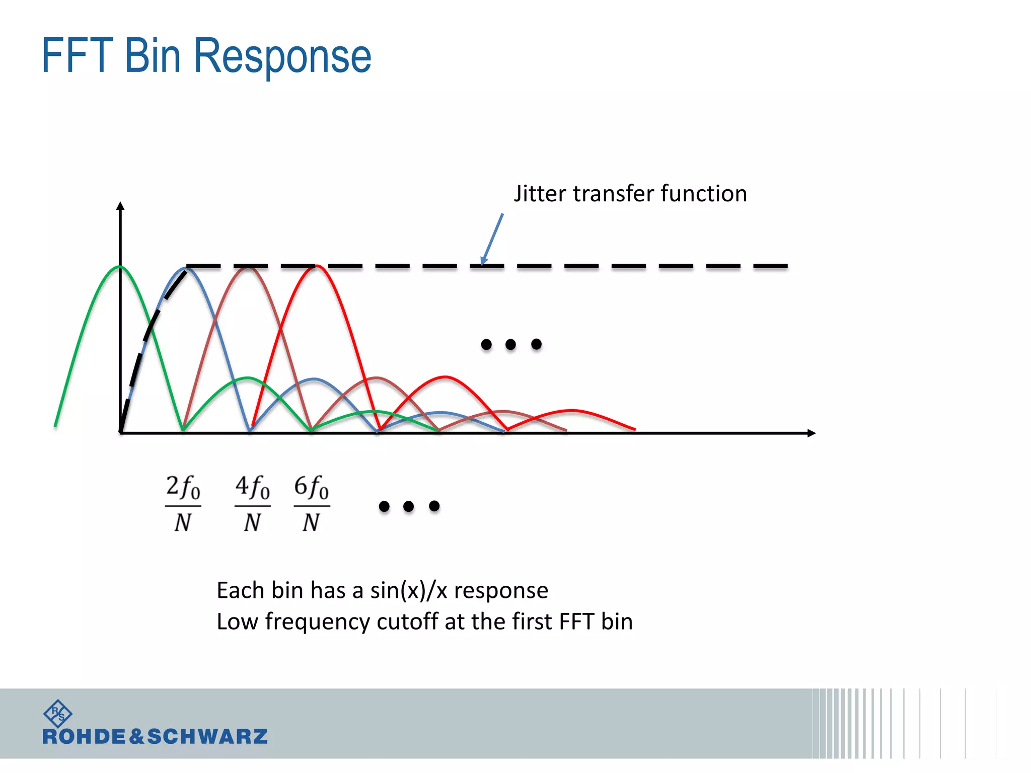 FFT Bin Response
Jitter transfer function

Each bin has a sin(x)/x response
Low frequency cutoff at the first FFT bin

 