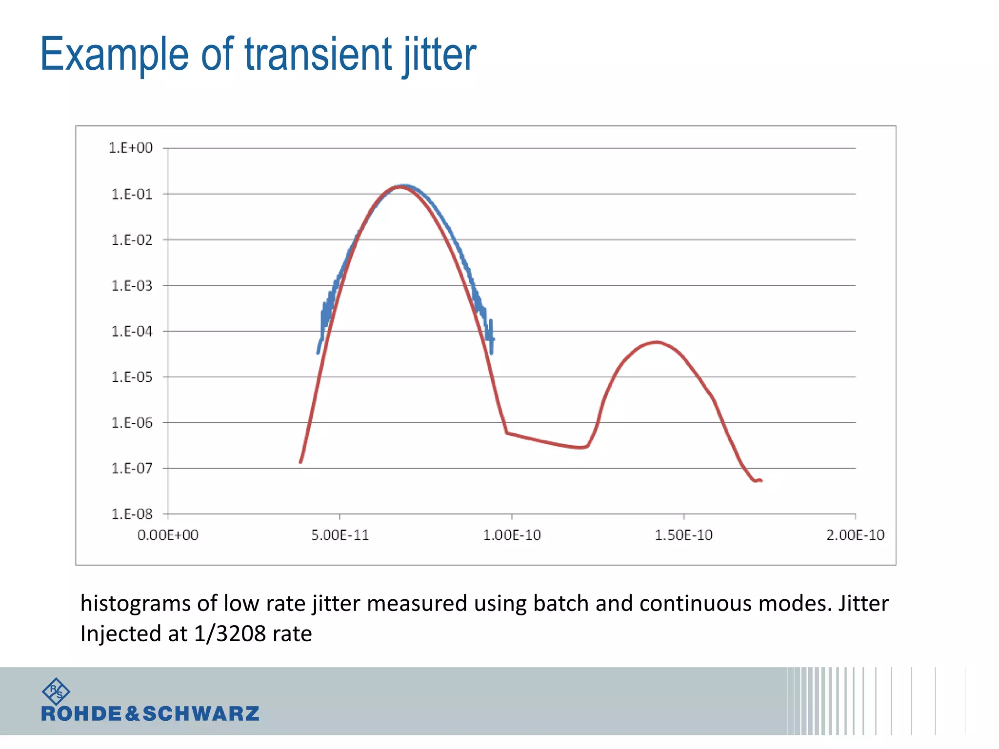 Example of transient jitter

histograms of low rate jitter measured using batch and continuous modes. Jitter
Injected at 1/3208 rate

 