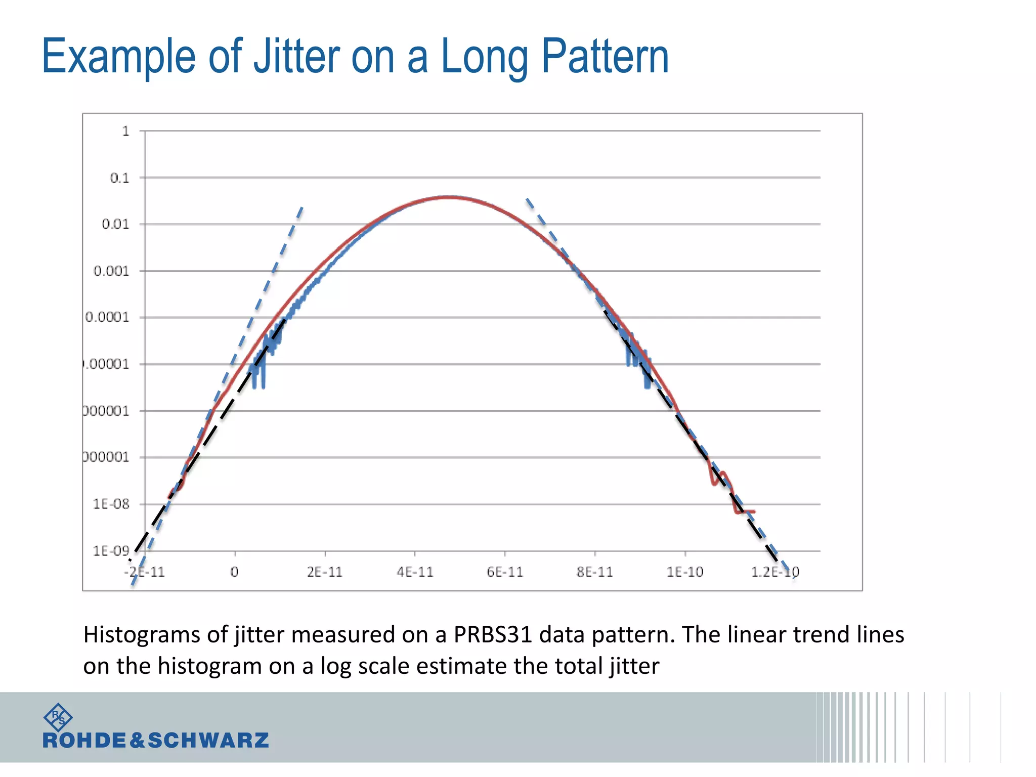 Example of Jitter on a Long Pattern

Histograms of jitter measured on a PRBS31 data pattern. The linear trend lines
on the histogram on a log scale estimate the total jitter

 
