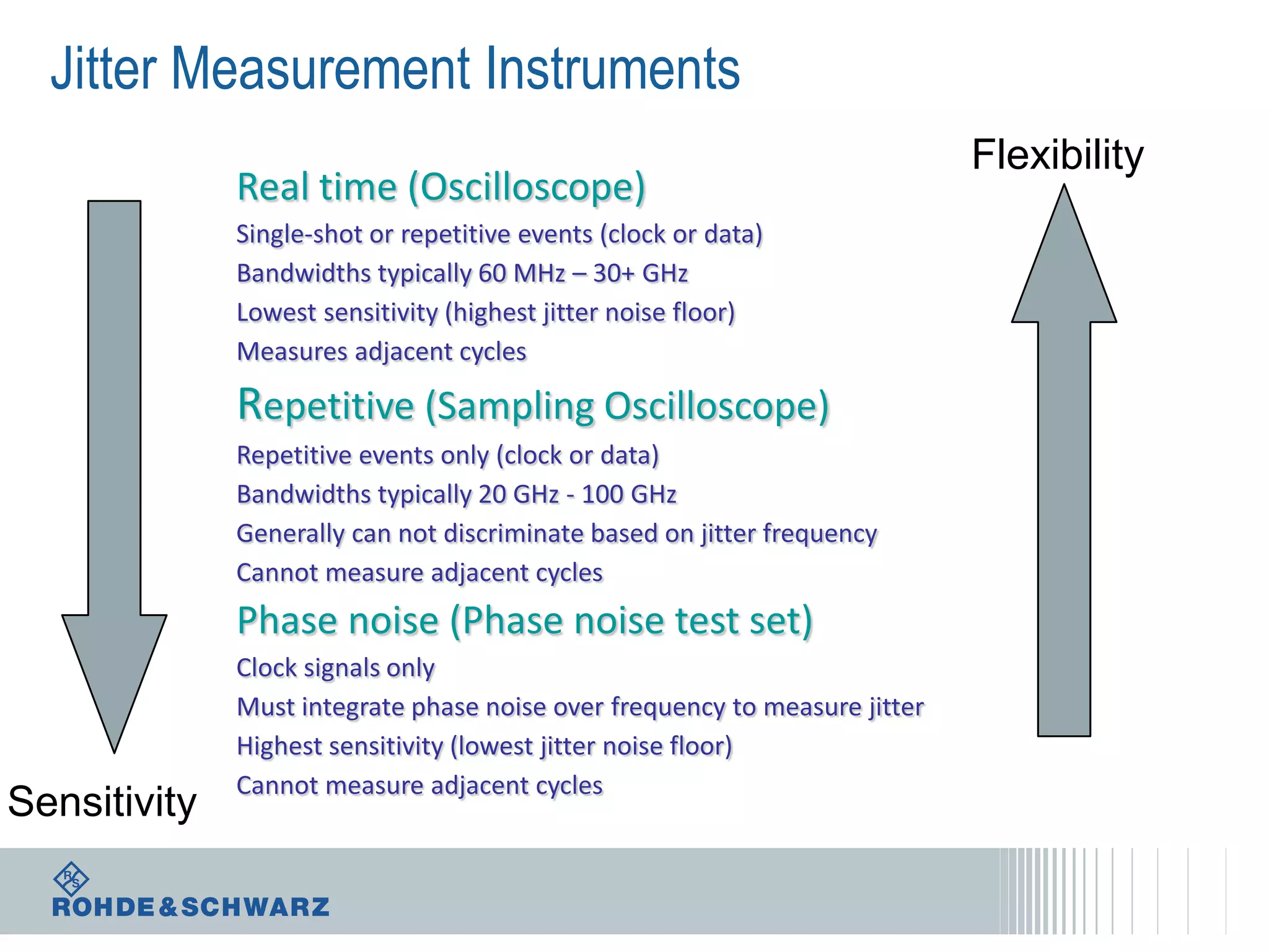 Jitter Measurement Instruments
Real time (Oscilloscope)
Single-shot or repetitive events (clock or data)
Bandwidths typically 60 MHz – 30+ GHz
Lowest sensitivity (highest jitter noise floor)
Measures adjacent cycles

Repetitive (Sampling Oscilloscope)
Repetitive events only (clock or data)
Bandwidths typically 20 GHz - 100 GHz
Generally can not discriminate based on jitter frequency
Cannot measure adjacent cycles

Phase noise (Phase noise test set)

Sensitivity

Clock signals only
Must integrate phase noise over frequency to measure jitter
Highest sensitivity (lowest jitter noise floor)
Cannot measure adjacent cycles

Flexibility

 