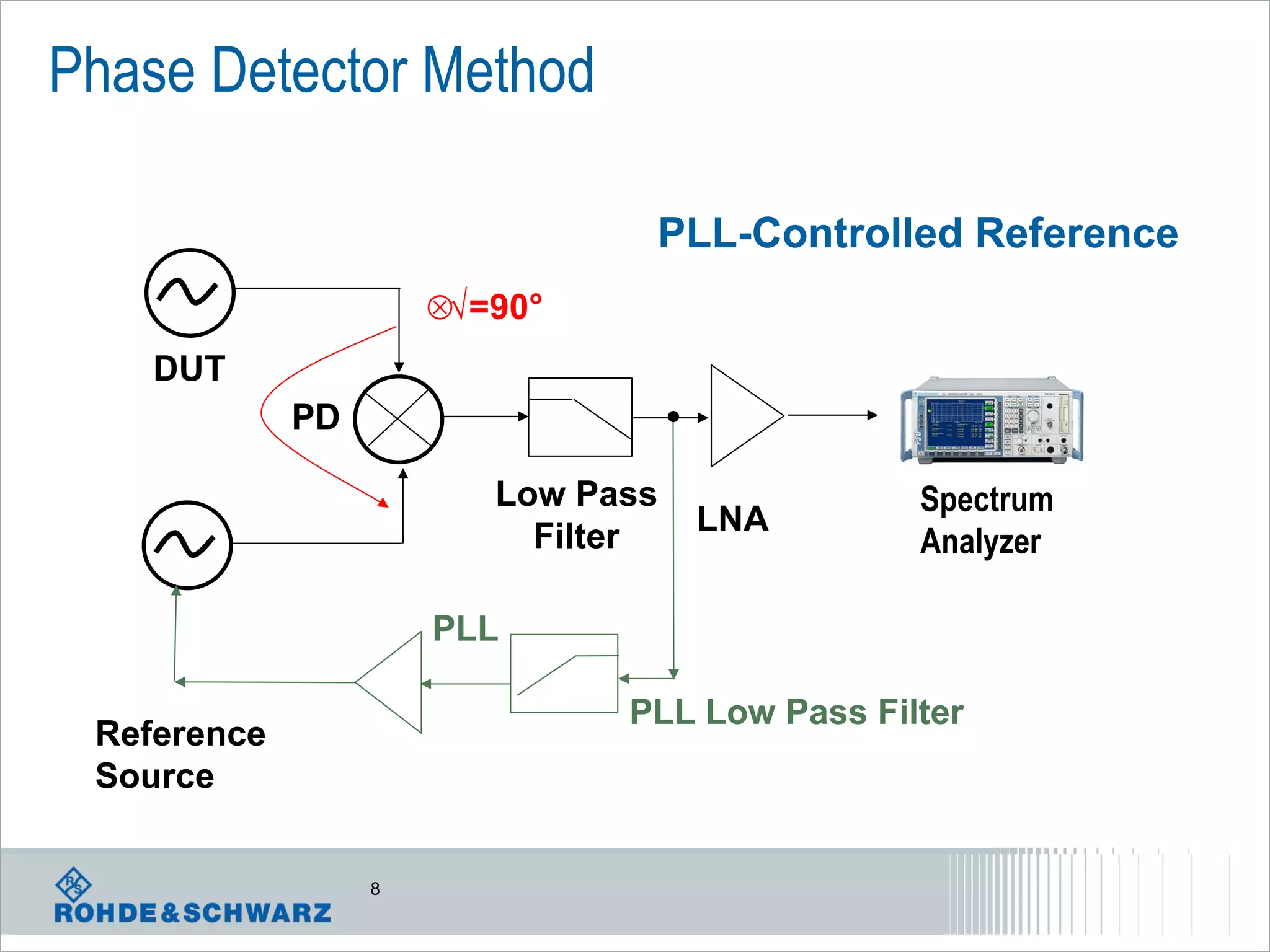 Phase Detector Method
PLL-Controlled Reference
⊗√=90°
DUT
PD
Low Pass
Filter

LNA

Spectrum
Analyzer

PLL
PLL Low Pass Filter

Reference
Source
8

 