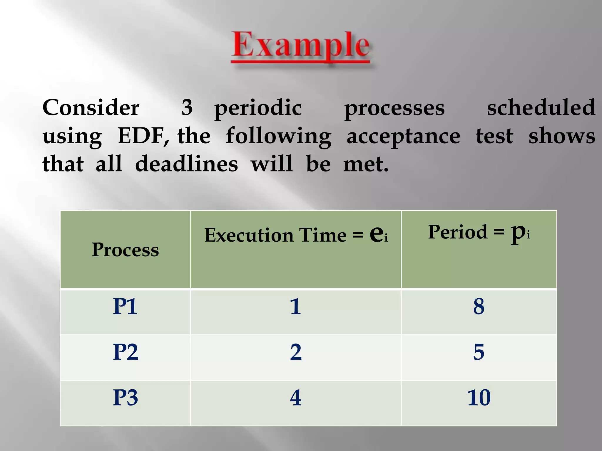 Consider     3 periodic    processes scheduled
using EDF, the following acceptance test shows
that all deadlines will be met.


              Execution Time = ei   Period = pi
    Process

      P1              1                 8
      P2              2                 5
      P3              4                 10
 