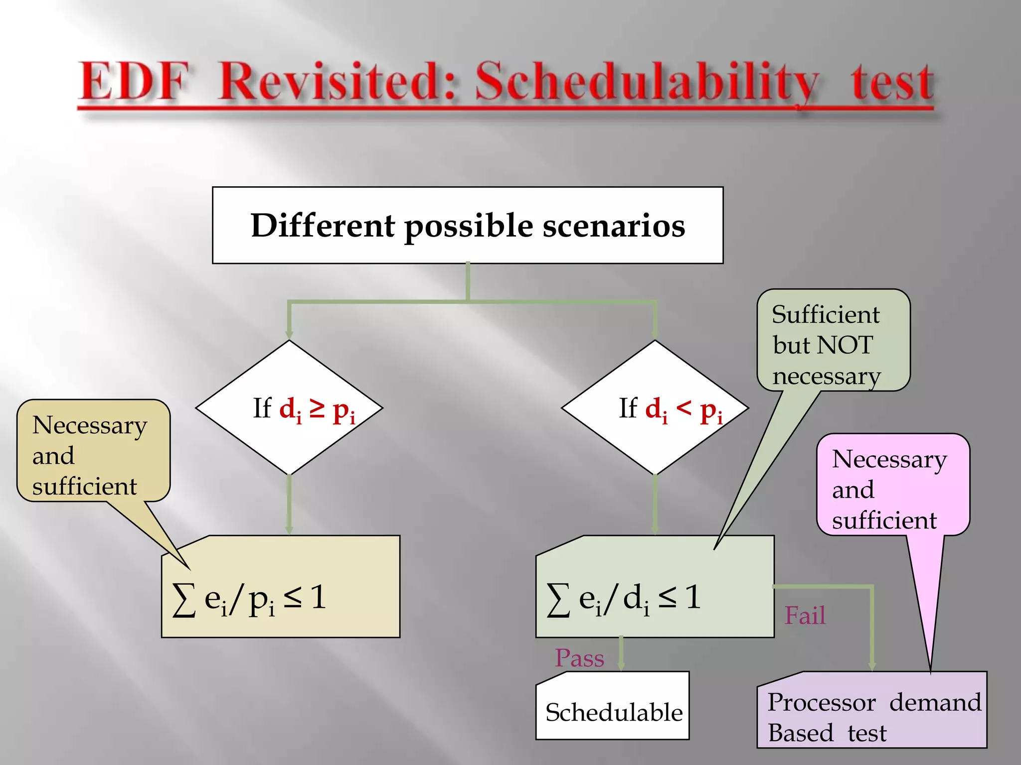 Different possible scenarios

                                                         Sufficient
                                                         but NOT
                                                         necessary
                  If di ≥ pi                If di < pi
Necessary
and                                                              Necessary
sufficient                                                       and
                                                                 sufficient


             ∑ ei/pi ≤ 1             ∑ ei/di ≤ 1          Fail
                                     Pass

                                     Schedulable         Processor demand
                                                         Based test
 