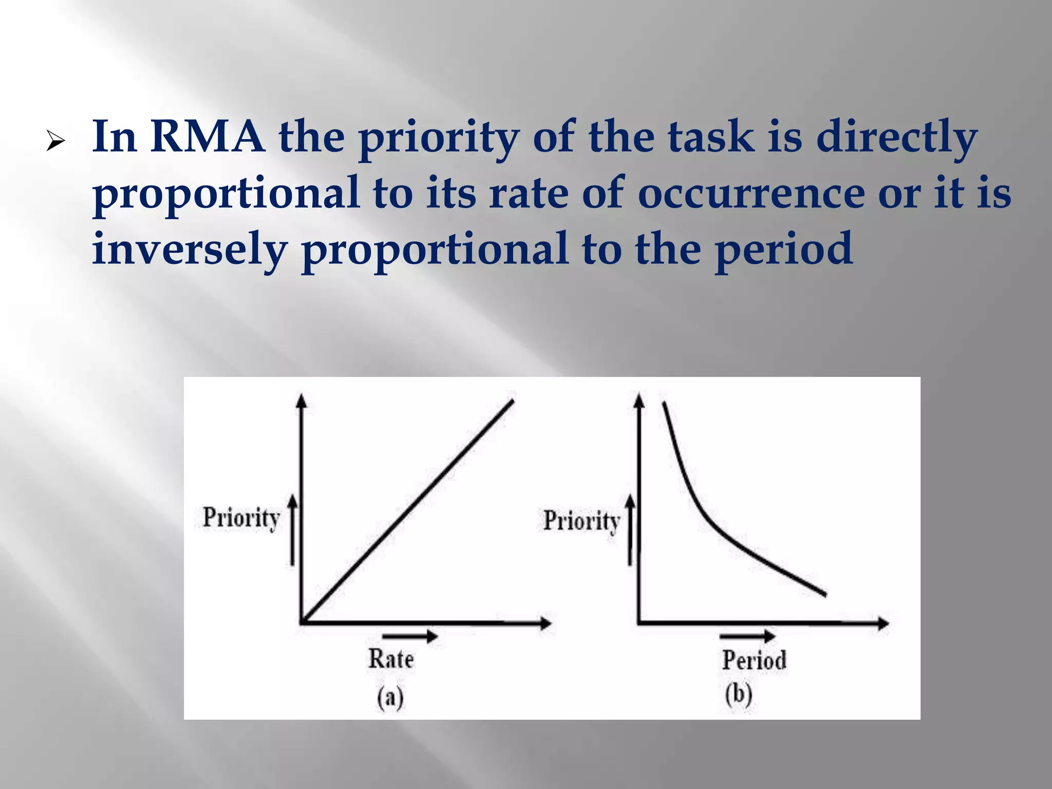    In RMA the priority of the task is directly
    proportional to its rate of occurrence or it is
    inversely proportional to the period
 