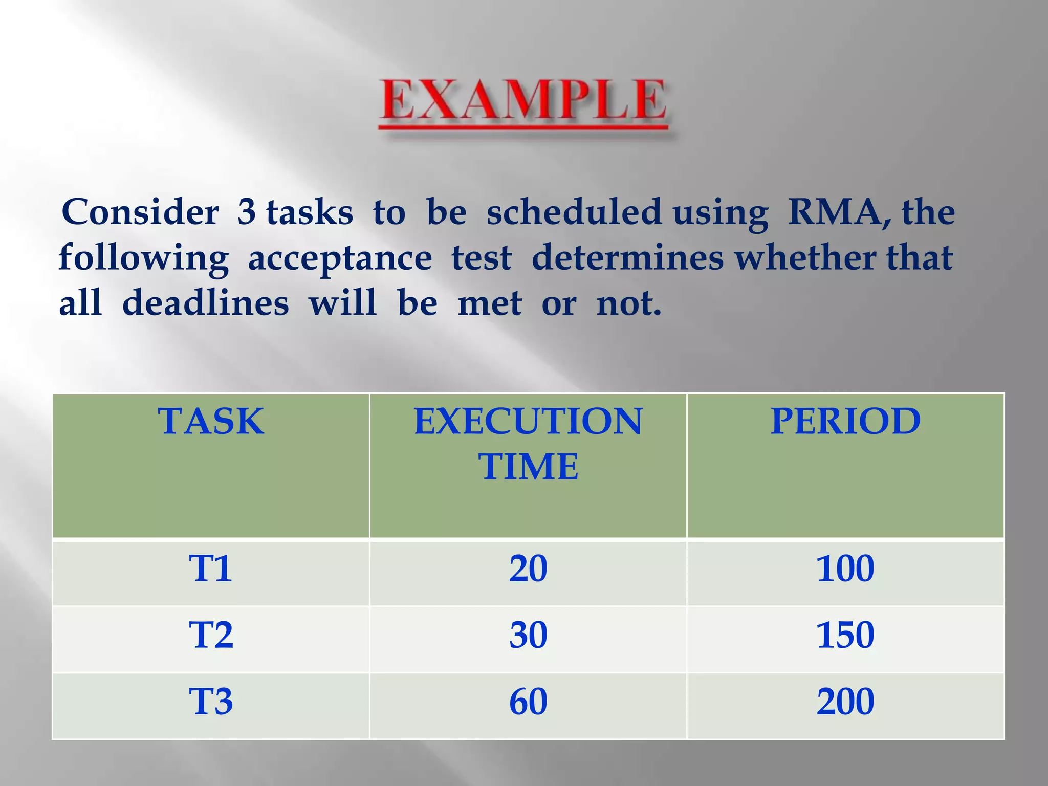 Consider 3 tasks to be scheduled using RMA, the
following acceptance test determines whether that
all deadlines will be met or not.


     TASK          EXECUTION          PERIOD
                      TIME

       T1               20               100
       T2               30               150
       T3               60               200
 
