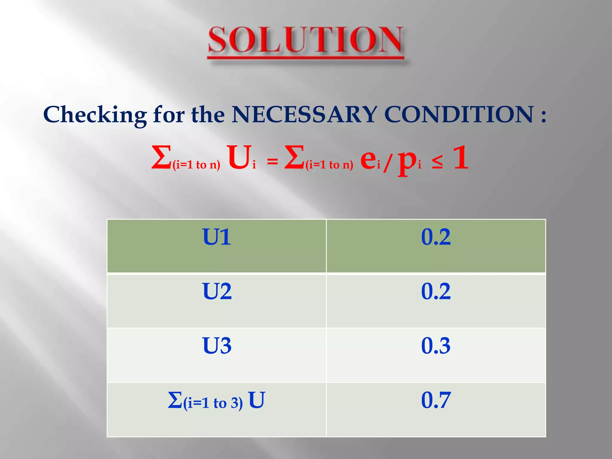 Checking for the NECESSARY CONDITION :
        Σ(i=1 to n)   U =Σ
                       i   (i=1 to n)   e /p
                                         i   i   ≤   1

               U1                              0.2

               U2                              0.2

               U3                              0.3

         Σ(i=1 to 3) U                         0.7
 