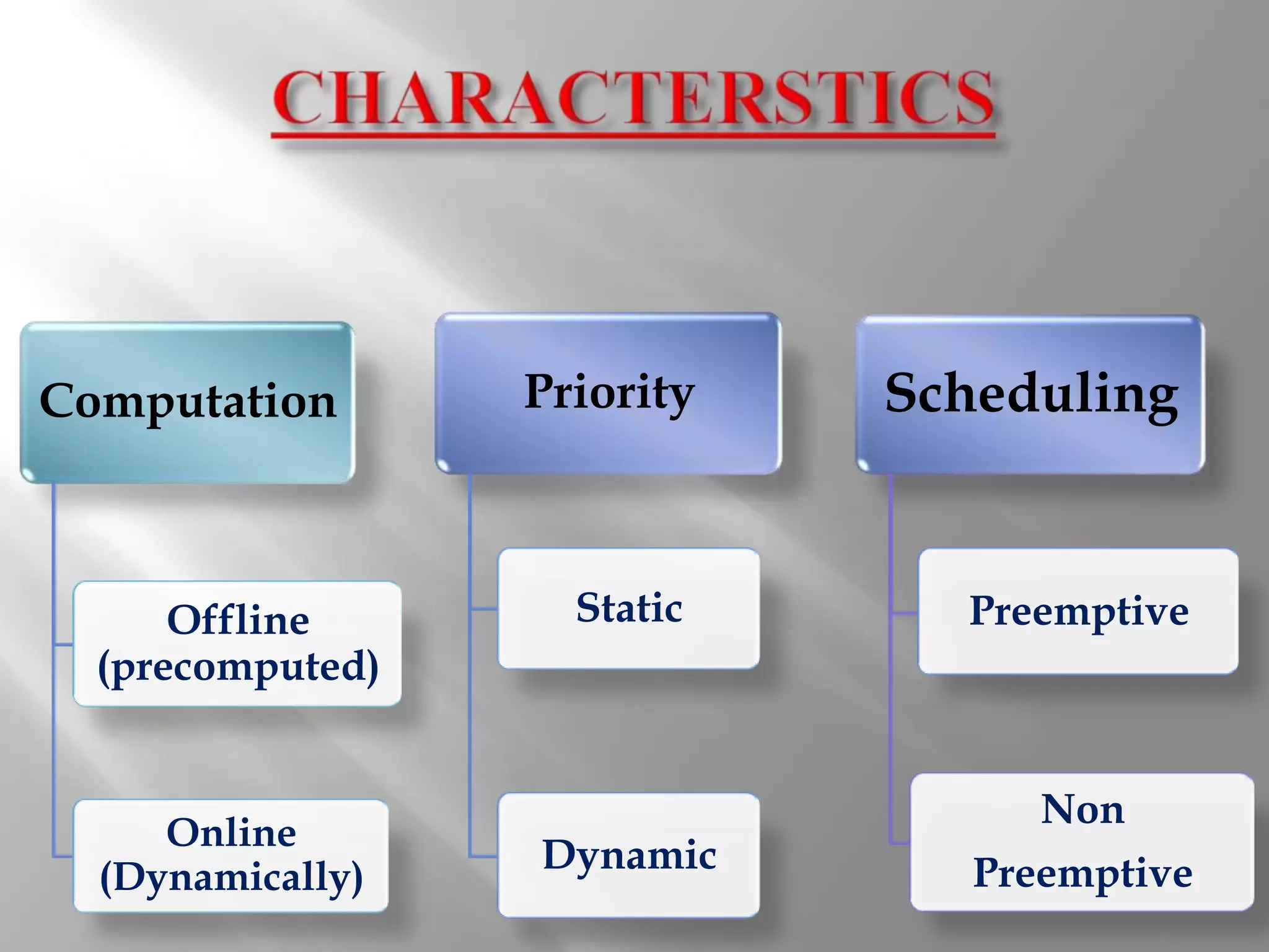 Computation       Priority   Scheduling


      Offline       Static     Preemptive
  (precomputed)


                                   Non
     Online
                  Dynamic       Preemptive
  (Dynamically)
 