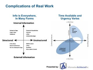 Complications of Real Work

   Info is Everywhere,               Time Available and
     In Many Forms                    ...