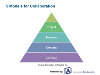 5 Models for Collaboration




                           Project


                          Process


                  ...