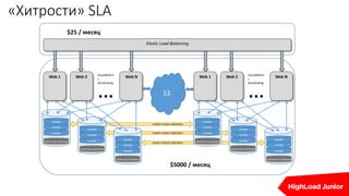 «Хитрости» SLA
Web 1
Elastic Load Balancing
Web N
…
CloudWatch
+
AutoScaling
Web 1 Web 2 Web N
…
CloudWatch
+
AutoScaling
S3
control cache: memcached
mysqld
mysqld
mysqld
mysqld
mysqld
mysqld
master-master replication
master-master replication
master-master replication
mysqld
mysqld
mysqld
mysqld
mysqld
mysqld
mysqld
mysqld
mysqld
mysqld
mysqld
mysqld
control cache: memcached
control cache: memcached
control cache: memcached
control cache: memcached
control cache: memcached
Web 2
$25 / месяц
$5000 / месяц
 