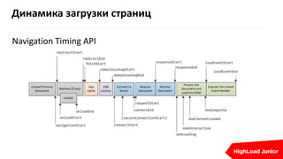 Динамика загрузки страниц
Navigation Timing API
 