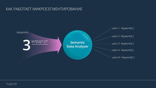Реализация стратегии Real time advertisement c использованием текстово-графических блоков