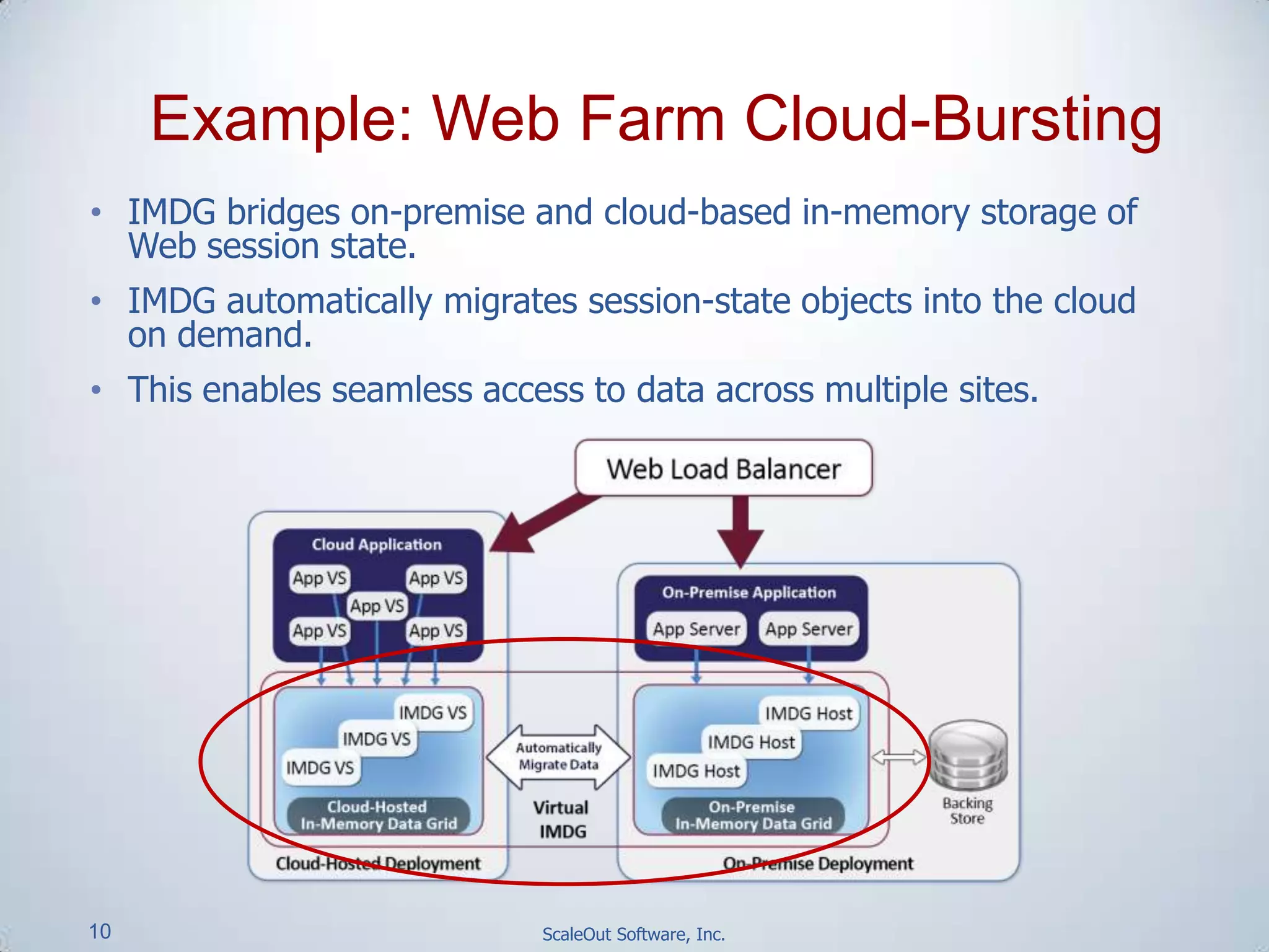 10 ScaleOut Software, Inc.
• IMDG bridges on-premise and cloud-based in-memory storage of
Web session state.
• IMDG automatically migrates session-state objects into the cloud
on demand.
• This enables seamless access to data across multiple sites.
Example: Web Farm Cloud-Bursting
 