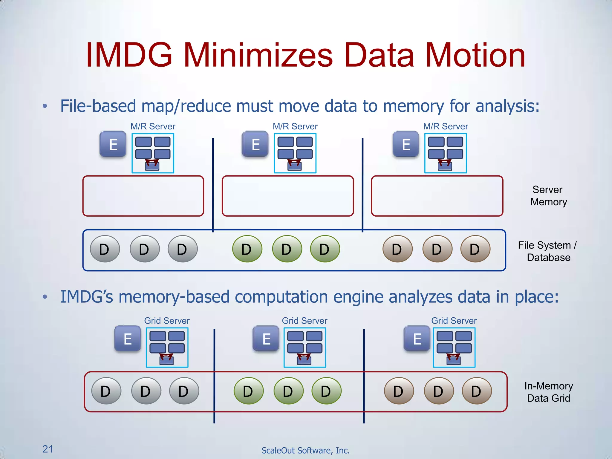 21 ScaleOut Software, Inc.
• File-based map/reduce must move data to memory for analysis:
• IMDG’s memory-based computation engine analyzes data in place:
IMDG Minimizes Data Motion
D D D D D D D D D
D D D D D D D D D
Grid ServerGrid ServerGrid Server
E E E
M/R Server
E
M/R Server
E
M/R Server
E
File System /
Database
Server
Memory
In-Memory
Data Grid
 