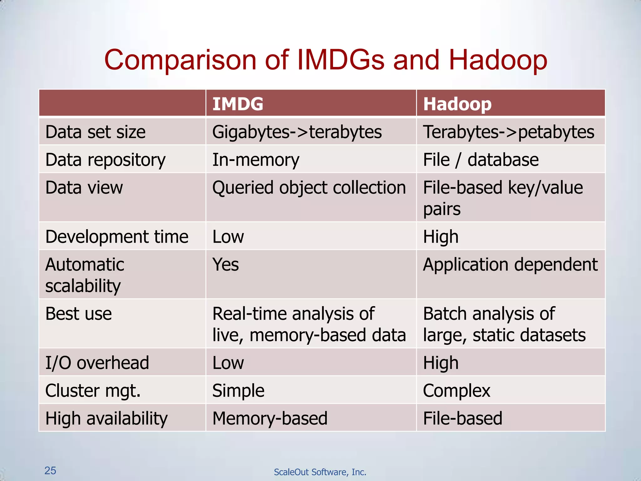 25 ScaleOut Software, Inc.
Comparison of IMDGs and Hadoop
IMDG Hadoop
Data set size Gigabytes->terabytes Terabytes->petabytes
Data repository In-memory File / database
Data view Queried object collection File-based key/value
pairs
Development time Low High
Automatic
scalability
Yes Application dependent
Best use Real-time analysis of
live, memory-based data
Batch analysis of
large, static datasets
I/O overhead Low High
Cluster mgt. Simple Complex
High availability Memory-based File-based
 