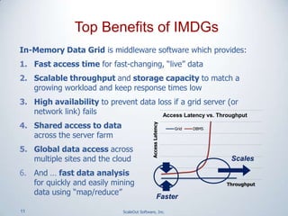 11 ScaleOut Software, Inc.
In-Memory Data Grid is middleware software which provides:
1. Fast access time for fast-changing, “live” data
2. Scalable throughput and storage capacity to match a
growing workload and keep response times low
3. High availability to prevent data loss if a grid server (or
network link) fails
4. Shared access to data
across the server farm
5. Global data access across
multiple sites and the cloud
6. And … fast data analysis
for quickly and easily mining
data using “map/reduce”
Top Benefits of IMDGs
AccessLatency
Throughput
Grid DBMS
Access Latency vs. Throughput
Faster
Scales
 