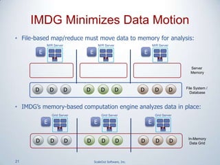 21 ScaleOut Software, Inc.
• File-based map/reduce must move data to memory for analysis:
• IMDG’s memory-based computation engine analyzes data in place:
IMDG Minimizes Data Motion
D D D D D D D D D
D D D D D D D D D
Grid ServerGrid ServerGrid Server
E E E
M/R Server
E
M/R Server
E
M/R Server
E
File System /
Database
Server
Memory
In-Memory
Data Grid
 