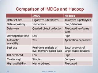 25 ScaleOut Software, Inc.
Comparison of IMDGs and Hadoop
IMDG Hadoop
Data set size Gigabytes->terabytes Terabytes->petabytes
Data repository In-memory File / database
Data view Queried object collection File-based key/value
pairs
Development time Low High
Automatic
scalability
Yes Application dependent
Best use Real-time analysis of
live, memory-based data
Batch analysis of
large, static datasets
I/O overhead Low High
Cluster mgt. Simple Complex
High availability Memory-based File-based
 